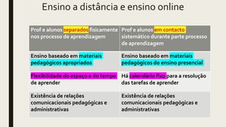 Ensino a distância e ensino online
Prof e alunos separados fisicamente
nos processo de aprendizagem
Prof e alunos em contacto
sistemático durante parte processo
de aprendizagem
Ensino baseado em materiais
pedagógicos apropriados
Ensino baseado em materiais
pedagógicos do ensino presencial
Flexibilidade do espaço e do tempo
de aprender
Há calendário fixo para a resolução
das tarefas de aprender
Existência de relações
comunicacionais pedagógicas e
administrativas
Existência de relações
comunicacionais pedagógicas e
administrativas
 