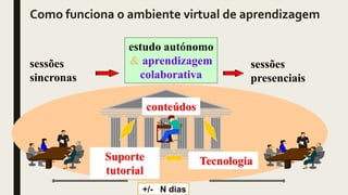 Como funciona o ambiente virtual de aprendizagem
sessões
sincronas
estudo autónomo
& aprendizagem
colaborativa
conteúdos
sessões
presenciais
TecnologiaSuporte
tutorial
+/- N dias
 