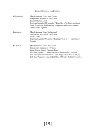 Ensino Religioso nas Escolas
Cristianismo.		
			
			
			
			
			

Manifestante de Deus: Jesus Cristo.
Surgimento: há cerca de 2.000 anos.
Local: Palestina-Israel.
Escritura Sagrada: O Evangelho (“Boas Novas”) - Corresponde ao 		
Novo Testamento da Bíblia, que também reconhece os textos do 		
Tanach como sagrados.

Islamismo.		
			
			
			
			

Manifestante de Deus: Muhammad.
Surgimento: há cerca de 1.400 anos.
Local: Arábia.
Escritura Sagrada: O Alcorão (“Recitação”), com 114 capítulos, as 		
Suratas.

Fé Bahá’í.		
			
			
			
			
			

Manifestante de Deus: Bahá’u’lláh.
Surgimento: há cerca de 150 anos.
Local: Pérsia, Iraque, Palestina-Israel.
Escritura Sagrada: O Kitáb-i-Aqdas, o Sacratíssimo Livro das 		
Leis e mais de uma centena de Livros Sagrados de Bahá’u’lláh, do 		
Báb (Seu Precursor) e de‘Abdu’l-Bahá (O Centro de Seu Convênio).

[19]

 