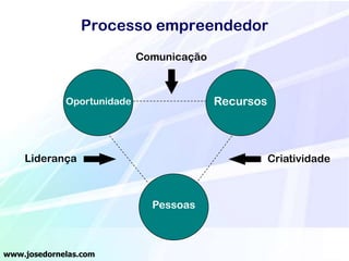 Processo empreendedor
Comunicação

Recursos

Oportunidade

Liderança

Criatividade

Pessoas

www.josedornelas.com

 