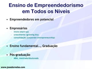 Ensino de Empreendedorismo
em Todos os Níveis
• Empreendedores em potencial

• Empresários
–
–
–

início (start-up)
crescimento (growing biz)
consolidação (corporate entrepreneurship)

• Ensino fundamental…, Graduação
• Pós-graduação
–

MBA, mestrado/doutorado

www.josedornelas.com

 