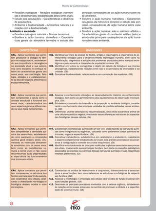 32
Matriz de Competências
principais consequências da ação humana sobre es-
se ambiente.
•	Biosfera e ação humana: hidrosfera – Característi-
cas gerais da hidrosfera terrestre e estudo das prin-
cipais consequências da ação humana sobre esse
ambiente.
•	Biosfera e ação humana: solo e resíduos sólidos –
Características gerais do ambiente edáfico (solo) e
estudo das principais consequências da ação huma-
na sobre esse ambiente.
•	Relações ecológicas – Relações ecológicas (harmôni-
cas e desarmônicas) estabelecidas pelos seres vivos.
•	Estudo das populações – Características e dinâmica
de populações.
•	Ambiente e biodiversidade – Ambientes naturais e a
relação com a biodiversidade.
Ambiente e sociedade
•	Grandes paisagens naturais – Biomas terrestres.
•	Biosfera e ação humana: atmosfera – Caracterís-
ticas gerais da atmosfera terrestre e estudo das
Competências Habilidades
CA1.	 Aplicar conceitos que permi-
tam posicionar a biologia no tem-
po e no espaço social, reconhecen-
do sua importância e abrangência
na sociedade atual e sua autono-
mia como disciplina no enfoque re-
lativo às características gerais dos
seres vivos, sua morfologia, fisio-
logia, etologia e o estabelecimen-
to da teia de relações ambientais e
espaço-temporais.
H01.	 Identificar por meio da análise de textos, artigos e reportagens a importância do co-
nhecimento biológico para o desenvolvimento tecnológico humano, bem como na
identificação, diagnóstico e solução dos problemas produzidos pelos avanços tecno-
lógicos e pelo aumento e dispersão da população humana. (GI)
H02.	 Identificar em textos ou iconografias o objeto de estudo da biologia e sua imensa
abrangência, estabelecendo relações entre isso e os princípios da diversidade e da
unidade. (GII)
H03.	 Conceituar biodiversidade, relacionando-a com a evolução das espécies. (GII)
CA2.	 Aplicar conceitos que permi-
tam compreender a célula como a
unidade estrutural e funcional dos
seres vivos, caracterizando-a em
seus aspectos gerais e diferencian-
do os seus tipos fundamentais.
H04.	 Associar o conhecimento citológico ao desenvolvimento histórico do conhecimento
biológico, bem como ao aprimoramento dos equipamentos de observação microscó-
pica. (GII)
H05.	 Estabelecer o conceito de dimensão e de proporção no ambiente biológico, conside-
rando o conhecimento das principais unidades de medida aplicadas nesse ambien-
te. (GII)
H06.	 Diferenciar, usando descrição ou esquematização, uma célula eucariótica animal de
uma célula eucariótica vegetal, vinculando essas diferenças estruturais às capacida-
des fisiológicas dessas células. (GI)
CA3.	 Aplicar conceitos que permi-
tam compreender a identidade quí-
mica dos seres vivos, estabelecen-
do como parâmetro a composição
química geral desses seres; enu-
merando as moléculas diretamen-
te envolvidas com os seres vivos,
bem como as substâncias co-
muns a seres vivos e não vivos;
reconhecendo suas propriedades
e importância ao funcionamento
dos processos vitais.
H07.	 Caracterizar a composição química de um ser vivo, classificando as estruturas quími-
cas como inorgânicas ou orgânicas, utilizando como parâmetros dados químicos es-
truturais, origem e especificidade. (GII)
H08.	 Conceituar metabolismo, subdividindo-o em catabolismo e anabolismo, ressaltando
o aspecto complementar estabelecido por esses dois grandes processos e associan-
do-os à configuração e controle dos ciclos bioquímicos. (GI)
H09.	 Identificar estruturalmente as principais moléculas orgânicas associadas aos proces-
sos vitais, enumerando suas principais funções, bem como os aspectos patológicos
associados ao excesso ou carência dessas estruturas químicas e suas respectivas
medidas preventivas. (GI)
CA4.	 Aplicar conceitos que permi-
tam compreender a estrutura dos
tecidos animais a partir da associa-
ção cooperativa das células, anali-
sando a diversidade morfológica e
fisiológica desses tecidos e suas
correlações.
H10.	 Caracterizar os tecidos de revestimento e conjuntivos, diferenciando-os e associan-
do-os a suas funções, bem como relacionar as estruturas morfológicas às respecti-
vas funções. (GII)
H11.	 Associar a morfologia e a fisiologia das células dos tecidos de função especial com
suas funções globais. (GII)
H12.	 Descrever os principais processos envolvidos com a defesa orgânica, estabelecen-
do relações entre esses processos no sentido de promover a eficácia e a especifici-
dade do sistema imune. (GII)
 