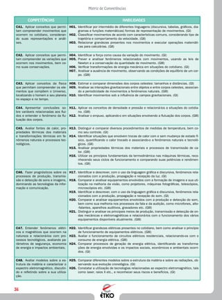 36
Matriz de Competências
Competências Habilidades
CA1.	 Aplicar conceitos que permi-
tam compreender movimentos que
ocorrem no cotidiano, consideran-
do suas representações e análi-
ses.
H01.	 Identificar por intermédio de diferentes linguagens (discursiva, tabelas, gráficos, dia-
gramas e funções matemáticas) formas de representação de movimentos. (GI)
H02.	 Classificar movimentos de acordo com características comuns, considerando tipo de
trajetória e comportamento da velocidade. (GII)
H03.	 Relacionar grandezas presentes nos movimentos e executar operações matemáti-
cas para calculá-las. (GII)
CA2.	 Aplicar conceitos que permi-
tam compreender as variações que
ocorrem nos movimentos, bem co-
mo suas conservações.
H04.	 Identificar a força como causa da variação do movimento. (GI)
H05.	 Prever e analisar fenômenos relacionados com movimentos, usando as leis de
Newton e a conservação da quantidade de movimento. (GIII)
H06.	 Verificar transformações de energia mecânica em situações do cotidiano. (GI)
H07.	 Analisar a ausência de movimento, observando as condições de equilíbrio de um cor-
po. (GIII)
CA3.	 Aplicar conceitos da física
que permitam compreender os ele-
mentos que compõem o Universo,
localizando o homem e seu planeta
no espaço e no tempo.
H08.	 Estimar e comparar dimensões dos corpos celestes: tamanhos e distâncias. (GI)
H09.	 Analisar as interações gravitacionais entre objetos e entre corpos celestes, associan-
do a periodicidade de movimentos a fenômenos naturais. (GIII)
H10.	 Identificar movimentos sob a influência de campos gravitacionais. (GI)
CA4.	 Apresentar conclusões so-
bre variáveis relacionadas aos flui-
dos e entender o fenômeno da flu-
tuação dos corpos.
H11.	 Aplicar os conceitos de densidade e pressão e relacioná-los a situações do cotidia-
no. (GIII)
H12.	 Analisar o empuxo, aplicando-o em situações envolvendo a flutuação dos corpos. (GIII)
CA5.	 Avaliar fontes de calor, pro-
priedades térmicas dos materiais
e transformações térmicas em fe-
nômenos naturais e processos tec-
nológicos.
H13.	 Distinguir e comparar diversos procedimentos de medidas de temperatura, bem co-
mo seu controle. (GI)
H14.	 Identificar situações que envolvem trocas de calor com e sem mudança de estado fí-
sico, quantificando o calor trocado e associando-o a fenômenos naturais e tecnoló-
gicos. (GII)
H15.	 Analisar propriedades térmicas dos materiais e processos de transmissão de ca-
lor. (GIII)
H16.	 Utilizar os princípios fundamentais da termodinâmica nas máquinas térmicas, reco-
nhecendo seus ciclos de funcionamento e comparando suas potências e rendimen-
tos. (GII)
CA6.	 Fazer prognósticos sobre os
processos de produção, transmis-
são e detecção de sons e imagens,
dominando as tecnologias da infor-
mação e comunicação.
H17.	 Identificar e descrever, com o uso da linguagem gráfica e discursiva, fenômenos rela-
cionados com a produção, propagação e recepção da luz. (GI)
H18.	 Comparar e analisar equipamentos envolvidos com a formação de imagens e sua uti-
lização na melhoria da visão, como projetores, máquinas fotográficas, telescópios,
microscópios etc. (GIII)
H19.	 Identificar e descrever, com o uso da linguagem gráfica e discursiva, fenômenos rela-
cionados com a produção, propagação e recepção do som. (GI)
H20.	 Comparar e analisar equipamentos envolvidos com a produção e detecção do som,
bem como sua melhoria nos processos da fala e da audição, como microfones, alto-
-falantes, aparelhos auditivos, gravadores etc. (GIII)
H21.	 Distinguir e analisar os principais meios de produção, transmissão e detecção de on-
das mecânicas e eletromagnéticas e relacioná-los com o funcionamento dos vários
equipamentos disponíveis atualmente. (GIII)
CA7.	 Entender fenômenos elétri-
cos e magnéticos que ocorrem na
natureza e relacioná-los com pro-
cessos tecnológicos, avaliando pa-
râmetros de segurança, economia
de energia e impactos ambientais.
H22.	 Identificar grandezas elétricas presentes no cotidiano, bem como analisar o princípio
de funcionamento de equipamentos elétricos. (GIII)
H23.	 Avaliar o funcionamento de circuitos elétricos residenciais, relacionando-os com o
consumo de energia elétrica. (GIII)
H24.	 Comparar processos de geração de energia elétrica, identificando as transforma-
ções de energia envolvidas e os impactos sociais, econômicos e ambientais ocorri-
dos. (GI)
CA8.	 Avaliar modelos sobre a es-
trutura da matéria e caracterizar o
espectro eletromagnético, discutin-
do e refletindo sobre a sua utiliza-
ção.
H25.	 Comparar diferentes modelos sobre a estrutura da matéria e sobre as radiações, ob-
servando sua evolução cronológica. (GI)
H26.	 Constatar a utilização de tecnologias relacionadas ao espectro eletromagnético, tais
como laser, raios X etc., e reconhecer seus riscos e benefícios. (GI)
 