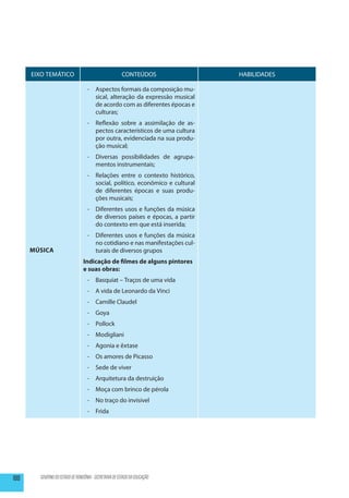 EIXO TEMÁTICO                                     CONTEÚDOS              HABILIDADES

                                   -	 Aspectos formais da composição mu-
                                      sical, alteração da expressão musical
                                      de acordo com as diferentes épocas e
                                      culturas;
                                   - 	 Reflexão sobre a assimilação de as-
                                       pectos característicos de uma cultura
                                       por outra, evidenciada na sua produ-
                                       ção musical;
                                   -	 Diversas possibilidades de agrupa-
                                      mentos instrumentais;
                                   -	 Relações entre o contexto histórico,
                                      social, político, econômico e cultural
                                      de diferentes épocas e suas produ-
                                      ções musicais;
                                   -	 Diferentes usos e funções da música
                                      de diversos países e épocas, a partir
                                      do contexto em que está inserida;
                                   -	 Diferentes usos e funções da música
                                      no cotidiano e nas manifestações cul-
      Música                          turais de diversos grupos
                                 Indicação de filmes de alguns pintores
                                 e suas obras:
                                   -	 Basquiat – Traços de uma vida
                                   -	 A vida de Leonardo da Vinci
                                   -	 Camille Claudel
                                   -	Goya
                                   -	Pollock
                                   -	Modigliani
                                   -	 Agonia e êxtase
                                   -	 Os amores de Picasso
                                   -	 Sede de viver
                                   -	 Arquitetura da destruição
                                   -	 Moça com brinco de pérola
                                   -	 No traço do invisível
                                   -	Frida




100     GOVERNO DO ESTADO DE RONDÔNIA - SECRETARIA DE ESTADO DA EDUCAÇÃO
 