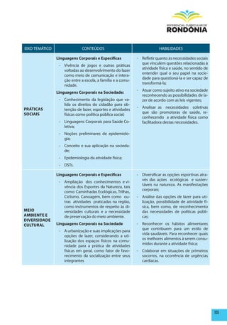 EIXO TEMÁTICO                 CONTEÚDOS                                  HABILIDADES

                Linguagens Corporais e Especificas           - Refletir quanto às necessidades sociais
                                                               que vinculem questões relacionadas à
                 - Vivência de jogos e outras práticas
                                                               atividade física e saúde, no sentido de
                   voltadas ao desenvolvimento do lazer
                                                               entender qual o seu papel na socie-
                   como meio de comunicação e intera-
                                                               dade para questioná-la e ser capaz de
                   ção entre a escola, a família e a comu-
                                                               transformá-la;
                   nidade.
                                                             - Atuar como sujeito ativo na sociedade
                Linguagens Corporais na Sociedade:
                                                               reconhecendo as possibilidades de la-
                 - Conhecimento da legislação que va-          zer de acordo com as leis vigentes;
                   lida os direitos do cidadão para ob-
pRÁTICAS                                                     - Analisar as necessidades coletivas
                   tenção de lazer, esportes e atividades
SOCIAIS                                                        que são promotoras de saúde, re-
                   físicas como política pública social;
                                                               conhecendo a atividade física como
                 - Linguagens Corporais para Saúde Co-         facilitadora destas necessidades.
                   letiva;
                 - Noções preliminares de epidemiolo-
                   gia;
                 - Conceito e sua aplicação na socieda-
                   de;
                 - Epidemiologia da atividade física;
                 - DSTs.

                Linguagens Corporais e Especificas           - Diversificar as opções esportivas atra-
                                                               vés das ações ecológicas e susten-
                 - Ampliação dos conhecimentos e vi-
                                                               táveis na natureza. As manifestações
                   vência dos Esportes da Natureza, tais
                                                               corporais;
                   como: Caminhadas Ecológicas, Trilhas,
                   Ciclismo, Canoagem, bem como ou-          - Análise das opções de lazer para uti-
                   tras atividades praticadas na região,       lização, possibilidade de atividade fí-
                   como instrumentos de respeito às di-        sica, bem como, de reconhecimento
mEIO               versidades culturais e a necessidade        das necessidades de políticas públi-
AmBIENTE E         de preservação do meio ambiente.            cas;
DIVERSIDADE
CULTURAL        Linguagens Corporais na Sociedade            - Reconhecer os hábitos alimentares
                                                               que contribuem para um estilo de
                 - A urbanização e suas implicações para
                                                               vida saudáveis. Para reconhecer quais
                   opções de lazer, considerando a uti-
                                                               os melhores alimentos á serem consu-
                   lização dos espaços físicos na comu-
                                                               midos durante a atividade física;
                   nidade para a prática de atividades
                   físicas em geral, como fator de favo-     - Colaborar em situações de primeiros
                   recimento da socialização entre seus        socorros, na ocorrência de urgências
                   integrantes                                 cardíacas.




                                                                                                         105
 