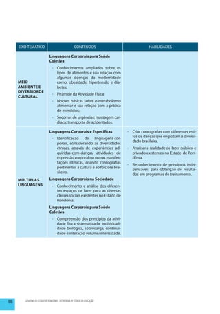 EIXO TEMÁTICO                                   CONTEÚDOS                             HABILIDADES

                               Linguagens Corporais para Saúde
                               Coletiva
                                 - 	 Conhecimentos ampliados sobre os
                                     tipos de alimentos e sua relação com
                                     algumas doenças da modernidade
      Meio                           como: obesidade, hipertensão e dia-
      Ambiente e                     betes;
      Diversidade
                                 - 	 Pirâmide da Atividade Física;
      Cultural
                                 - 	 Noções básicas sobre o metabolismo
                                     alimentar e sua relação com a prática
                                     de exercícios;
                                 - 	 Socorros de urgências: massagem car-
                                     díaca; transporte de acidentados.

                               Linguagens Corporais e Especificas              - 	 Criar coreografias com diferentes esti-
                                                                                   los de danças que englobam a diversi-
                                 -	 Identificação de linguagens cor-
                                                                                   dade brasileira.
                                    porais, considerando as diversidades
                                    étnicas, através de experiências ad-       - 	 Analisar a realidade de lazer público e
                                    quiridas com danças, atividades de             privado existentes no Estado de Ron-
                                    expressão corporal ou outras manifes-          dônia.
                                    tações rítmicas, criando coreografias
                                                                               - 	 Reconhecimento de princípios indis-
                                    pertinentes a cultura e ao folclore bra-
                                                                                   pensáveis para obtenção de resulta-
                                    sileiro.
                                                                                   dos em programas de treinamento.
      Múltiplas                Linguagens Corporais na Sociedade
      Linguagens                 -	 Conhecimento e análise dos diferen-
                                    tes espaços de lazer para as diversas
                                    classes sociais existentes no Estado de
                                    Rondônia.
                               Linguagens Corporais para Saúde
                               Coletiva
                                 -	 Compreensão dos princípios da ativi-
                                    dade física sistematizada: individuali-
                                    dade biológica, sobrecarga, continui-
                                    dade e interação volume/intensidade.




106      GOVERNO DO ESTADO DE RONDÔNIA - SECRETARIA DE ESTADO DA EDUCAÇÃO
 