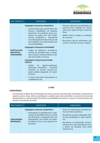 EIXO TEMÁTICO                    CONTEÚDOS                                    HABILIDADES

                       Linguagens Corporais e Especificas            - Vivenciar diferentes possibilidades de
                                                                       exercício físico realizada em acade-
                        - Conhecimento das características das
                                                                       mias como opção de lazer e exercício
                          diversas modalidades de ginástica
                                                                       físico;
                          (esportivas, de academia, geral, etc.),
                          através da prática dos seus funda-         - Refletir sobre as mídias e as atitudes
                          mentos, ressaltando a importância            de consumo;
                          da participação de todos em busca de
                                                                     - Reconhecer desvios alimentares que
                          seus objetivos em conformidade com
                                                                       causam as doenças da auto imagem.
                          suas possibilidades.
                       Linguagens Corporais na Sociedade
     ESTéTICA DAS       - Análise da influência da mídia nos
     mÚLTIpLAS            eventos de atividade física e expres-
     LINGUAGENS           sões culturais, compreendendo a rela-
                          ção entre mídia e consumo.
                       Linguagens Corporais para Saúde
                       Coletiva
                        - Análise     de    algumas patologias
                          (Distúrbios Dismórficos Corporais)
                          inerentes ao excesso de peso, ma-
                          greza e prática exagerada de exercí-
                          cio físico;
                        - O stress como fator interveniente na
                          qualidade de vida.



                                                      2º ANO
COmpETêNCIA
•	     Compreender as diferentes manifestações da cultura corporal, reconhecendo, analisando e valorizando os
       aspectos sociais, éticos, afetivos, psicológicos e políticos que estão envolvidos na cultura do movimento,
       aprofundando os conhecimentos das diversas possibilidades de manter o corpo em movimento para ob-
       tenção e manutenção da saúde.

     EIXO TEMÁTICO                    CONTEÚDOS                                    HABILIDADES

                       Linguagens corporais e Especificas            - Atuar com organização e planejamen-
                                                                       tos de eventos esportivos;
                        - Participação no planejamento e orga-
                          nização de atividades físicas na escola    - Reconhecer posturas adequadas den-
                          que favoreçam a integração dos seus          tro das competições e ações esporti-
     LINGUAGEm E          participantes, com ênfase nos Espor-         vas;
     INTERAÇÃO            tes Básicos Comuns e/ou Esportes Al-
                                                                      - Reconhecer e compreender o funcio-
                          ternativos.
                                                                        namento do corpo entendendo como
                                                                        a prática da atividade física pode
                                                                        transformá-la.



                                                                                                                    107
 