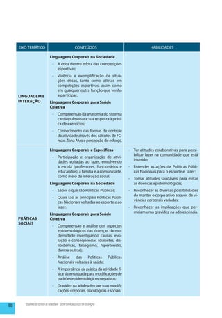 EIXO TEMÁTICO                                   CONTEÚDOS                               HABILIDADES

                               Linguagens Corporais na Sociedade
                                 - 	 A ética dentro e fora das competições
                                     esportivas;
                                 -	 Vivência e exemplificação de situa-
                                    ções éticas, tanto como atletas em
                                    competições esportivas, assim como
                                    em qualquer outra função que venha
      Linguagem e                   a participar.
      Interação                Linguagens Corporais para Saúde
                               Coletiva
                                 - 	 Compreensão da anatomia do sistema
                                     cardiopulmonar e sua resposta à práti-
                                     ca de exercícios;
                                 -	 Conhecimento das formas de controle
                                    da atividade através dos cálculos de FC-
                                    máx, Zona Alvo e percepção de esforço.

                               Linguagens Corporais e Especificas                - 	 Ter atitudes colaborativas para possi-
                                                                                     bilitar lazer na comunidade que está
                                 -	 Participação e organização de ativi-
                                                                                     inserido;
                                    dades voltadas ao lazer, envolvendo
                                    a escola (professores, funcionários e        - 	 Entender as ações de Políticas Públi-
                                    educandos), a família e a comunidade,            cas Nacionais para o esporte e lazer;
                                    como meio de interação social.
                                                                                 - 	 Tomar atitudes saudáveis para evitar
                               Linguagens Corporais na Sociedade                     as doenças epidemiológicas;
                                 - 	 Saber o que são Políticas Públicas;         -	 Reconhecer as diversas possibilidades
                                                                                    de manter o corpo ativo através de vi-
                                 -	 Quais são as principais Políticas Públi-
                                                                                    vências corporais variadas;
                                    cas Nacionais voltadas ao esporte e ao
                                    lazer.                                       -	 Reconhecer as implicações que per-
                                                                                    meiam uma gravidez na adolescência.
                               Linguagens Corporais para Saúde
      Práticas                 Coletiva
      Sociais
                                 -	 Compreensão e análise dos aspectos
                                    epidemiológicos das doenças da mo-
                                    dernidade investigando causas, evo-
                                    lução e consequências (diabetes, dis-
                                    lipidemias, tabagismo, hipertensão,
                                    dentre outras);
                                 -	 Análise das Políticas Públicas
                                    Nacionais voltadas à saúde;
                                 -	 A importância da prática da atividade fí-
                                    sica sistematizada para modificações de
                                    padrões epidemiológicos negativos;
                                 -	 Gravidez na adolescência e suas modifi-
                                    cações: corporais, psicológicas e sociais.


108      GOVERNO DO ESTADO DE RONDÔNIA - SECRETARIA DE ESTADO DA EDUCAÇÃO
 