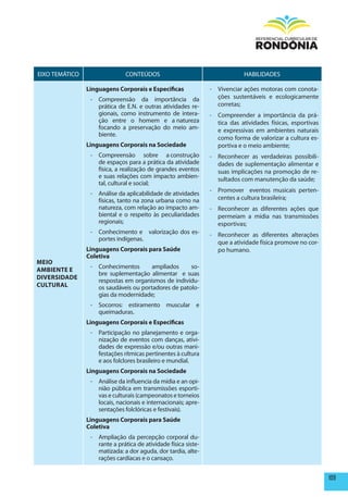 EIXO TEMÁTICO                  CONTEÚDOS                                    HABILIDADES

                Linguagens Corporais e Especificas              - Vivenciar ações motoras com conota-
                 - Compreensão da importância da                  ções sustentáveis e ecologicamente
                   prática de E.N. e outras atividades re-        corretas;
                   gionais, como instrumento de intera-         - Compreender a importância da prá-
                   ção entre o homem e a natureza                 tica das atividades físicas, esportivas
                   focando a preservação do meio am-              e expressivas em ambientes naturais
                   biente.
                                                                  como forma de valorizar a cultura es-
                Linguagens Corporais na Sociedade                 portiva e o meio ambiente;
                 - Compreensão sobre a construção               - Reconhecer as verdadeiras possibili-
                   de espaços para a prática da atividade         dades de suplementação alimentar e
                   física, a realização de grandes eventos        suas implicações na promoção de re-
                   e suas relações com impacto ambien-            sultados com manutenção da saúde;
                   tal, cultural e social;
                                                                - Promover eventos musicais perten-
                 - Análise da aplicabilidade de atividades
                   físicas, tanto na zona urbana como na          centes a cultura brasileira;
                   natureza, com relação ao impacto am-         - Reconhecer as diferentes ações que
                   biental e o respeito às peculiaridades         permeiam a mídia nas transmissões
                   regionais;                                     esportivas;
                 - Conhecimento e valorização dos es-           - Reconhecer as diferentes alterações
                   portes indígenas.
                                                                  que a atividade física promove no cor-
                Linguagens Corporais para Saúde                   po humano.
                Coletiva
mEIO
AmBIENTE E       - Conhecimentos       ampliados     so-
                   bre suplementação alimentar e suas
DIVERSIDADE
                   respostas em organismos de indivídu-
CULTURAL           os saudáveis ou portadores de patolo-
                   gias da modernidade;
                 - Socorros: estiramento muscular e
                   queimaduras.
                Linguagens Corporais e Especificas
                 - Participação no planejamento e orga-
                   nização de eventos com danças, ativi-
                   dades de expressão e/ou outras mani-
                   festações rítmicas pertinentes à cultura
                   e aos folclores brasileiro e mundial.
                Linguagens Corporais na Sociedade
                 - Análise da influencia da mídia e an opi-
                   nião pública em transmissões esporti-
                   vas e culturais (campeonatos e torneios
                   locais, nacionais e internacionais; apre-
                   sentações folclóricas e festivais).
                Linguagens Corporais para Saúde
                Coletiva
                 - Ampliação da percepção corporal du-
                   rante a prática de atividade física siste-
                   matizada: a dor aguda, dor tardia, alte-
                   rações cardíacas e o cansaço.


                                                                                                            109
 