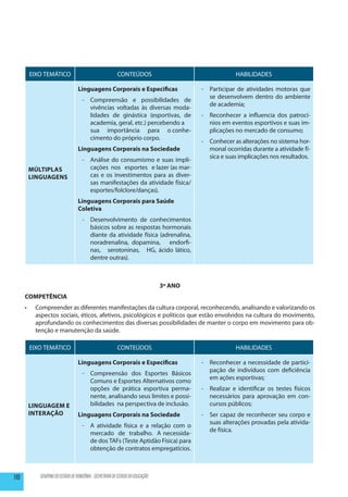 EIXO TEMÁTICO                                   CONTEÚDOS                                   HABILIDADES

                                    Linguagens Corporais e Especificas                    - 	 Participar de atividades motoras que
                                                                                              se desenvolvem dentro do ambiente
                                      -	 Compreensão e possibilidades de
                                                                                              de academia;
                                         vivências voltadas às diversas moda-
                                         lidades de ginástica (esportivas, de             -	 Reconhecer a influencia dos patrocí-
                                         academia, geral, etc.) percebendo a 	               nios em eventos esportivos e suas im-
                                         sua importância para o conhe-                       plicações no mercado de consumo;
                                         cimento do próprio corpo.
                                                                                          -	 Conhecer as alterações no sistema hor-
                                    Linguagens Corporais na Sociedade                        monal ocorridas durante a atividade fí-
                                                                                             sica e suas implicações nos resultados.
                                      - 	 Análise do consumismo e suas impli-
           Múltiplas                      cações nos esportes e lazer (as mar-
           Linguagens                     cas e os investimentos para as diver-
                                          sas manifestações da atividade física/
                                          esportes/folclore/danças).
                                    Linguagens Corporais para Saúde
                                    Coletiva
                                      - 	 Desenvolvimento de conhecimentos
                                          básicos sobre as respostas hormonais
                                          diante da atividade física (adrenalina,
                                          noradrenalina, dopamina, endorfi-
                                          nas, serotoninas, HG, ácido lático,
                                          dentre outras).



                                                                                 3º ANO
      COMPETÊNCIA
      •	    Compreender as diferentes manifestações da cultura corporal, reconhecendo, analisando e valorizando os
            aspectos sociais, éticos, afetivos, psicológicos e políticos que estão envolvidos na cultura do movimento,
            aprofundando os conhecimentos das diversas possibilidades de manter o corpo em movimento para ob-
            tenção e manutenção da saúde.

           EIXO TEMÁTICO                                   CONTEÚDOS                                   HABILIDADES

                                    Linguagens Corporais e Especificas                    - 	 Reconhecer a necessidade de partici-
                                                                                              pação de indivíduos com deficiência
                                      - 	 Compreensão dos Esportes Básicos
                                                                                              em ações esportivas;
                                          Comuns e Esportes Alternativos como
                                          opções de prática esportiva perma-              - 	 Realizar e identificar os testes físicos
                                          nente, analisando seus limites e possi-             necessários para aprovação em con-
           Linguagem e                    bilidades na perspectiva de inclusão.               cursos públicos;
           Interação                Linguagens Corporais na Sociedade                     - 	 Ser capaz de reconhecer seu corpo e
                                                                                              suas alterações provadas pela ativida-
                                      - 	 A atividade física e a relação com o
                                                                                              de física.
                                          mercado de trabalho. A necessida-
                                          de dos TAFs (Teste Aptidão Física) para
                                          obtenção de contratos empregatícios.



110           GOVERNO DO ESTADO DE RONDÔNIA - SECRETARIA DE ESTADO DA EDUCAÇÃO
 