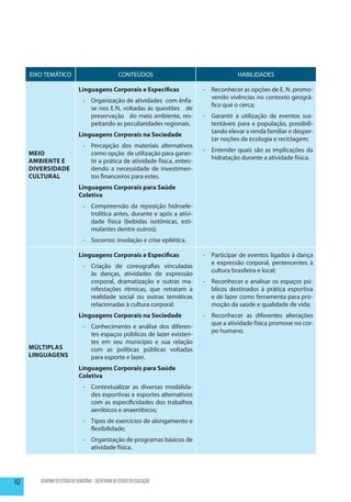 EIXO TEMÁTICO                                   CONTEÚDOS                              HABILIDADES

                               Linguagens Corporais e Especificas               - 	 Reconhecer as opções de E. N. promo-
                                                                                    vendo vivências no contexto geográ-
                                 -	 Organização de atividades com ênfa-
                                                                                    fico que o cerca;
                                    se nos E.N, voltadas às questões de
                                    preservação do meio ambiente, res-          - 	 Garantir a utilização de eventos sus-
                                    peitando as peculiaridades regionais.           tentáveis para a população, possibili-
                                                                                    tando elevar a renda familiar e desper-
                               Linguagens Corporais na Sociedade
                                                                                    tar noções de ecologia e reciclagem;
                                 -	 Percepção dos materiais alternativos
                                                                                - 	 Entender quais são as implicações da
      Meio                          como opção de utilização para garan-
                                                                                    hidratação durante a atividade física.
      Ambiente e                    tir a prática de atividade física, enten-
      Diversidade                   dendo a necessidade de investimen-
      Cultural                      tos financeiros para estes.
                               Linguagens Corporais para Saúde
                               Coletiva
                                 -	 Compreensão da reposição hidroele-
                                    trolítica antes, durante e após a ativi-
                                    dade física (bebidas isotônicas, esti-
                                    mulantes dentre outros);
                                 -	 Socorros: insolação e crise epilética.

                               Linguagens Corporais e Especificas               - 	 Participar de eventos ligados à dança
                                                                                    e expressão corporal, pertencentes à
                                 - 	Criação de coreografias vinculadas
                                                                                    cultura brasileira e local;
                                    às danças, atividades de expressão
                                    corporal, dramatização e outras ma-         - 	 Reconhecer e analisar os espaços pú-
                                    nifestações rítmicas, que retratam a            blicos destinados à prática esportiva
                                    realidade social ou outras temáticas            e de lazer como ferramenta para pro-
                                    relacionadas à cultura corporal.                moção da saúde e qualidade de vida;
                               Linguagens Corporais na Sociedade                - 	 Reconhecer as diferentes alterações
                                                                                    que a atividade física promove no cor-
                                 - 	 Conhecimento e análise dos diferen-
                                                                                    po humano.
                                     tes espaços públicos de lazer existen-
                                     tes em seu município e sua relação
      Múltiplas                      com as políticas públicas voltadas
      Linguagens                     para esporte e lazer.
                               Linguagens Corporais para Saúde
                               Coletiva
                                 - 	 Contextualizar as diversas modalida-
                                     des esportivas e esportes alternativos
                                     com as especificidades dos trabalhos
                                     aeróbicos e anaeróbicos;
                                 - 	 Tipos de exercícios de alongamento e
                                     flexibilidade;
                                 - 	 Organização de programas básicos de
                                     atividade física.




112      GOVERNO DO ESTADO DE RONDÔNIA - SECRETARIA DE ESTADO DA EDUCAÇÃO
 