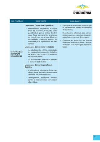EIXO TEMÁTICO                 CONTEÚDOS                                    HABILIDADES

                Linguagens Corporais e Especificas             - Participar de atividades motoras que
                                                                 se desenvolvem dentro do ambiente
                 - Entendimento da ginástica (G. Espor-
                                                                 de academia;
                   tivas, de Academia, Geral, etc) como
                   possibilidade para a prática de ativi-      - Reconhecer a influência dos patrocí-
                   dade física permanente, analisando            nios em eventos esportivos e suas im-
                   os benefícios e riscos das diferentes         plicações no mercado de consumo;
                   modalidades praticadas, levando em
                                                               - Conhecer as alterações no sistema
                   consideração as experiências dos edu-
                                                                 hormonal ocorridas durante a ativida-
                   candos.
                                                                 de física e suas implicações nos resul-
                Linguagens Corporais na Sociedade                tados.
                 - As relações entre estética e sociedade.
ESTéTICA DAS       As implicações dos padrões de beleza
mÚLTIpLAS          de acordo com a cultura dos diferen-
LINGUAGENS         tes tipos de povos;
                 - As relações entre padrões de beleza e
                   o mercado de trabalho.
                Linguagens Corporais para Saúde
                Coletiva
                 - A utilização de substâncias ilícitas para
                   obtenção de resultados estéticos que
                   atendam aos padrões sociais;
                 - Termogênicos, esteroides, anaboli-
                   zantes e medicamentos sem prescri-
                   ção médica.




                                                                                                           113
 