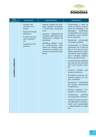 EIXO
                           CONTEÚDOS                 COMPETÊNCIAS                       HABILIDADES
TEMÁTICO
                        - Funções: Poli-       - Exprimir relações de gran-      - Compreender a ideia de
                          nomiais (1º E 2º       dezas variáveis envolvendo        função de forma intuitiva,
                          Graus);                o mundo físico, econômico         antes da simbologia e da
                                                 e etc;                            linguagem     matemática,
                        - Noção de Funções
                                                                                   conceituando-a por corres-
                          Modulares;           - Expressar algebricamente
                                                                                   pondência entre elemen-
                                                 modelos matemáticos que
                        - Funções Exponen-                                         tos de conjuntos;
                                                 representem variações de
                          ciais e Logarítmi-
                                                 grandezas;                      - Representar coordenadas
                          cas;
                                                                                   cartesianas no plano;
                                               - Identificar, analisar e apli-
                        - Sequências e Pro-
                                                 car conhecimentos sobre         - Compreender as funções
                          gressões.
                                                 valores de variáveis, repre-      polinomiais do 1º grau ou
                                                 sentando em gráficos, dia-        afim e do 2º grau ou qua-
                                                 gramas ou expressões algé-        drática, logarítmica e expo-
                                                 bricas.                           nencial por meio de defini-
                                                                                   ção e exemplos, gráficos,
                                                                                   zeros e estudo do sinal;
  ALGéBRICO-SImBÓLICO




                                                                                 - Entender funções definidas
                                                                                   por mais de uma sentença,
                                                                                   bem como função modu-
                                                                                   lar;
                                                                                 - Construir modelos para
                                                                                   analisar fenômenos;
                                                                                 - Reconhecer, construir e in-
                                                                                   terpretar gráficos de fun-
                                                                                   ções modulares;
                                                                                 - Reconhecer a importância
                                                                                   das funções exponenciais
                                                                                   e logarítmicas;
                                                                                 - Resolver equações e ine-
                                                                                   quações 1º e do 2º graus;
                                                                                 - Compreender potências
                                                                                   com expoentes irracionais;
                                                                                 - Analisar a função exponen-
                                                                                   cial, definindo-a e reconhe-
                                                                                   cendo suas propriedades
                                                                                   e representações em gráfi-
                                                                                   cos.




                                                                                                                  117
 