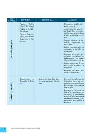 EIXO
                                    CONTEÚDOS                                COMPETÊNCIAS                    HABILIDADES
      TEMÁTICO
                              --   Funções:      Polino-                                             -	 Entender as funções com-
                                   miais (1º E 2º Graus);                                               posta e inversa;
                              --   Noção de Funções                                                  -	 Analisar a função logarítmi-
                                   Modulares;                                                           ca, definindo-a e reconhe-
                                                                                                        cendo suas propriedades
                              --   Funções Exponen-
                                                                                                        e representações em gráfi-
                                   ciais e Logarítmicas;
                                                                                                        cos;
                              --   Sequências e Pro-
                                                                                                     -	 Resolver equações e ine-
                                   gressões.
        ALGÉBRICO-SIMBÓLICO




                                                                                                        quações exponenciais e lo-
                                                                                                        garítmicas;
                                                                                                     -	 Definir e dar exemplos de
                                                                                                        sequências e formulas de
                                                                                                        recorrência;
                                                                                                     -	 Entender progressões arit-
                                                                                                        méticas e geométricas, re-
                                                                                                        lacionando-as com função
                                                                                                        afim e função exponencial;
                                                                                                     -	 Utilizar os conceitos de pro-
                                                                                                        gressões na resolução de
                                                                                                        problemas;
                                                                                                     -	 Comparar as médias arit-
                                                                                                        mética e geométrica.


                              --   Trigonometria no                -	 Relacionar questões geo-       -	Entender semelhança de
                                   Triângulo Retângu-                 métricas a situação algébri-     triângulos, ligada ao con-
        GRANDEZAS E MEDIDAS




                                   lo.                                cas.                             ceito de proporcionalidade
                                                                                                       já retomado no estudo da
                                                                                                       função afim;
                                                                                                     -	 Entender o Teorema de
                                                                                                        Pitágoras e as relações tri-
                                                                                                        gonométricas no triângulo
                                                                                                        retângulo, com análise das
                                                                                                        razões seno, cosseno e tan-
                                                                                                        gente e da lei dos senos e
                                                                                                        cossenos.




118       GOVERNO DO ESTADO DE RONDÔNIA - SECRETARIA DE ESTADO DA EDUCAÇÃO
 