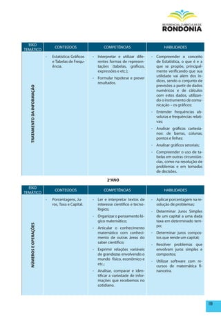 EIXO
                                  CONTEÚDOS                    COMPETÊNCIAS                       HABILIDADES
TEMÁTICO
                             -   Estatística: Gráficos   - Interpretar e utilizar dife-    - Compreender o conceito
                                 e Tabelas de Frequ-       rentes formas de represen-        de Estatística, o que é e a
                                 ência.                    tações (tabelas, gráficos,        que se propõe, principal-
                                                           expressões e etc.);               mente verificando que sua
                                                                                             utilidade vai além dos ín-
                                                         - Formular hipótese e prever
                                                                                             dices, sendo o conjunto de
                                                           resultados.
                                                                                             previsões a partir de dados
  TRATAmENTO DA INFORmAÇÃO




                                                                                             numéricos e de cálculos
                                                                                             com estes dados, utilizan-
                                                                                             do o instrumento de comu-
                                                                                             nicação – os gráficos;
                                                                                           - Entender frequências ab-
                                                                                             solutas e frequências relati-
                                                                                             vas;
                                                                                           - Analisar gráficos cartesia-
                                                                                             nos: de barras, colunas,
                                                                                             pontos e linhas;
                                                                                           - Analisar gráficos setoriais;
                                                                                           - Compreender o uso de ta-
                                                                                             belas em outras circunstân-
                                                                                             cias, como na resolução de
                                                                                             problemas e em tomadas
                                                                                             de decisões.

                                                                 2°ANO
  EIXO
                                  CONTEÚDOS                    COMPETÊNCIAS                       HABILIDADES
TEMÁTICO
                             -   Porcentagens, Ju-       - Ler e interpretar textos de     - Aplicar porcentagem na re-
                                 ros, Taxa e Capital.      interesse cientifico e tecno-     solução de problemas;
                                                           lógico;
                                                                                           - Determinar Juros Simples
                                                         - Organizar o pensamento ló-        de um capital a uma dada
                                                           gico matemático;                  taxa em determinado tem-
  NÚmEROS E OpERAÇÕES




                                                                                             po;
                                                         - Articular o conhecimento
                                                           matemático com conheci-         - Determinar juros compos-
                                                           mento de outras áreas do          tos que rende um capital;
                                                           saber cientifico;
                                                                                           - Resolver problemas que
                                                         - Exprimir relações variáveis       envolvam juros simples e
                                                           de grandezas envolvendo o         compostos;
                                                           mundo físico, econômico e
                                                                                           - Utilizar software com re-
                                                           etc.;
                                                                                             cursos de matemática fi-
                                                         - Analisar, comparar e iden-        nanceira.
                                                           tificar a variedade de infor-
                                                           mações que recebemos no
                                                           cotidiano.



                                                                                                                             119
 