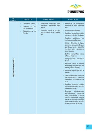 EIXO
                            CONTEÚDOS                COMPETÊNCIAS                     HABILIDADES
TEMÁTICO
                        -   Geometria Plana;   - Relacionar questões geo-      - Identificar um polígono e
                                                 métricas a situações algé-      reconhecer seus elemen-
                        -   Poliedros e Cor-
                                                 bricas;                         tos;
                            pos Redondos;
                                               - Entender e aplicar funções    - Nomear os polígonos;
                        -   Trigonometria no
                                                 trigonométricas no cotidia-
                            Circulo.                                           - Resolver situações-proble-
                                                 no.
                                                                                 mas com cálculos de áreas;
                                                                               - Resolver problemas por
                                                                                 meio de semelhanças;
                                                                               - Iniciar a definição de alguns
                                                                                 sólidos e compreender per-
                                                                                 pendicularismo e paralelis-
                                                                                 mo com faces e arestas de
                                                                                 alguns deles;
                                                                               - Definir, exemplificar e clas-
                                                                                 sificar poliedros;
                                                                               - Compreender a relação de
  GRANDEZAS E mEDIDAS




                                                                                 Euler;
                                                                               - Recordar áreas e períme-
                                                                                 tros de figuras planas e pla-
                                                                                 nificações de sólidos;
                                                                               - Entender o princípio de Ca-
                                                                                 valieri;
                                                                               - Calcular áreas e volumes de
                                                                                 paralelepípedos, prismas,
                                                                                 pirâmides e corpos redon-
                                                                                 dos;
                                                                               - Resolver situações proble-
                                                                                 mas que envolvam funções
                                                                                 trigonométricas;
                                                                               - Entender     circunferência
                                                                                 periodicidade, interpreta-
                                                                                 ção geométrica trigono-
                                                                                 métrica daquelas associa-
                                                                                 das a um ângulo, medidas
                                                                                 de arcos e ângulos, funções
                                                                                 seno/cosseno/ tangente;




                                                                                                                 121
 