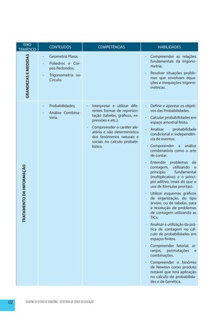 EIXO
                                                  CONTEÚDOS                                  COMPETÊNCIAS                    HABILIDADES
      TEMÁTICO
                                             --   Geometria Plana;                                                    -	 Compreender as relações
                       GRANDEZAS E MEDIDAS




                                                                                                                         fundamentais da trigono-
                                             --   Poliedros e Cor-
                                                                                                                         metria;
                                                  pos Redondos;
                                                                                                                      -	 Resolver situações proble-
                                             --   Trigonometria no
                                                                                                                         mas que envolvam equa-
                                                  Circulo.
                                                                                                                         ções e inequações trigono-
                                                                                                                         métricas.



                                             --   Probabilidades;                  -	 Interpretar e utilizar dife-    -	 Definir e apontar os objeti-
                                                                                      rentes formas de represen-         vos das Probabilidades.
                                             --   Análise Combina-
                                                                                      tação (tabelas, gráficos, ex-
                                                  tória.                                                              -	 Calcular probabilidades em
                                                                                      pressões e etc.);
                                                                                                                         espaço amostral finito.
                                                                                   -	 Compreender o caráter ale-
                                                                                                                      -	Analisar     probabilidade
                                                                                      atório e não determinístico
                                                                                                                        condicional e independên-
                                                                                      dos fenômenos naturais e
                                                                                                                        cia de eventos.
                                                                                      sociais no calculo probabi-
                                                                                      lístico.                         -	 Compreender a análise
                                                                                                                          combinatória como a arte
                                                                                                                          de contar.
                                                                                                                      -	Entender problemas de
       TRATAMENTO DA INFORMAÇÃO




                                                                                                                        contagem, utilizando o
                                                                                                                        princípio      fundamental
                                                                                                                        (multiplicativo) e o princí-
                                                                                                                        pio aditivo, (mais do que o
                                                                                                                        uso de fórmulas prontas).
                                                                                                                      -	 Utilizar esquemas gráficos
                                                                                                                         de organização, do tipo
                                                                                                                         árvore, ou de tabelas, para
                                                                                                                         a resolução de problemas
                                                                                                                         de contagem utilizando as
                                                                                                                         TICs;
                                                                                                                      -	 Analisar a utilização da prá-
                                                                                                                         tica de contagem no cál-
                                                                                                                         culo de probabilidades em
                                                                                                                         espaços finitos.
                                                                                                                      -	 Compreender fatorial, ar-
                                                                                                                         ranjos, permutações e
                                                                                                                         combinações.
                                                                                                                      -	 Compreender o binômio
                                                                                                                         de Newton como produto
                                                                                                                         notável que terá aplicação
                                                                                                                         no cálculo de probabilida-
                                                                                                                         des e de Genética.




122                       GOVERNO DO ESTADO DE RONDÔNIA - SECRETARIA DE ESTADO DA EDUCAÇÃO
 