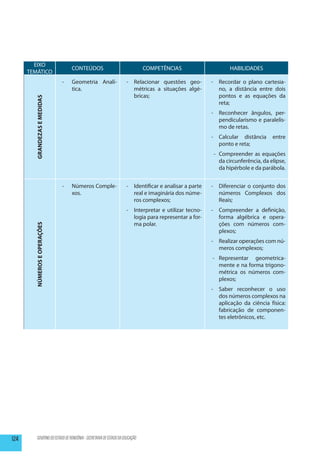 EIXO
                                   CONTEÚDOS                                 COMPETÊNCIAS                      HABILIDADES
      TEMÁTICO
                              --   Geometria Analí-                -	 Relacionar questões geo-         -	 Recordar o plano cartesia-
                                   tica.                              métricas a situações algé-          no, a distância entre dois
                                                                      bricas;                             pontos e as equações da
        GRANDEZAS E MEDIDAS




                                                                                                          reta;
                                                                                                       -	 Reconhecer ângulos, per-
                                                                                                          pendicularismo e paralelis-
                                                                                                          mo de retas.
                                                                                                       -	Calcular distância       entre
                                                                                                         ponto e reta;
                                                                                                        -	 Compreender as equações
                                                                                                           da circunferência, da elipse,
                                                                                                           da hipérbole e da parábola.


                              --   Números Comple-                 -	 Identificar e analisar a parte   -	 Diferenciar o conjunto dos
                                   xos.                               real e imaginária dos núme-         números Complexos dos
                                                                      ros complexos;                      Reais;
                                                                   -	 Interpretar e utilizar tecno-    -	 Compreender a definição,
                                                                      logia para representar a for-       forma algébrica e opera-
                                                                      ma polar.                           ções com números com-
        NÚMEROS E OPERAÇÕES




                                                                                                          plexos;
                                                                                                       -	 Realizar operações com nú-
                                                                                                          meros complexos;
                                                                                                       -	 Representar geometrica-
                                                                                                          mente e na forma trigono-
                                                                                                          métrica os números com-
                                                                                                          plexos;
                                                                                                       -	 Saber reconhecer o uso
                                                                                                          dos números complexos na
                                                                                                          aplicação da ciência física:
                                                                                                          fabricação de componen-
                                                                                                          tes eletrônicos, etc.




124       GOVERNO DO ESTADO DE RONDÔNIA - SECRETARIA DE ESTADO DA EDUCAÇÃO
 