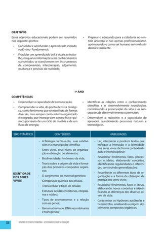 OBJETIVOS
      Esses objetivos educacionais podem ser resumidos                              •	   Preparar o educando para a cidadania no sen-
      nos seguintes pontos:                                                              tido universal e não apenas profissionalizante,
                                                                                         aprimorando-o como ser humano sensível soli-
       •	   Consolidar e aprofundar o aprendizado iniciado
                                                                                         dário e consciente.
            no Ensino Fundamental;
       •	   Propiciar um aprendizado útil à vida e ao traba-
            lho, no qual as informações e os conhecimentos
            transmitidos se transformem em instrumentos
            de compreensão, interpretação, julgamento,
            mudança e previsão da realidade;




                                                                               1º ANO
      COMPETÊNCIAS
       •	   Desenvolver a capacidade de comunicação;                                •	   Identificar as relações entre o conhecimento
                                                                                         científico e o desenvolvimento tecnológico,
       •	   Compreender a vida, do ponto de vista biológi-
                                                                                         considerando a preservação da vida e as con-
            co, como fenômeno que se manifesta de formas
                                                                                         cepções de desenvolvimento sustentável;
            diversas, mas sempre como sistema organizado
            e integrado, que interage com o meio físico-quí-                        •	   Desenvolver o raciocínio e a capacidade de
            mico por meio de um ciclo de matéria e de um                                 aprender, questionando processos naturais e
            fluxo de energia;                                                            tecnológicos.


       EIXO TEMÁTICO                                     CONTEÚDOS                                        HABILIDADES

                                     -	 A Biologia no dia-a-dia, suas subdivi-                -	 Ler, interpretar e produzir textos que
                                        sões e a investigação científica;                        enfoque a interação e a identidade
                                                                                                 dos seres vivos de forma contextuali-
                                    -	 Seres vivos, seus níveis de organiza-
                                                                                                 zada e interdisciplinar;
                                       ção e obtenção de alimentos;
                                                                                             -	 Relacionar fenômenos, fatos, proces-
                                     -	 Biodiversidade: fenômeno da vida;
                                                                                                sos e ideias, elaborando conceitos,
                                    -	 Teoria sobre a origem da vida e forma-                   identificando regularidades e diferen-
                                       ção dos primeiros compostos orgâni-                      ças, construindo generalizações;
                                       cos;
       Identidade                                                                            -	 Reconhecer os diferentes tipos de or-
       dos Seres                    -	 O surgimento do material genético;                       ganização e a forma de obtenção de
       Vivos                        -	 Composição química das células.                          energia dos seres vivos;

                                    -	 Teoria celular e tipos de células;                    -	 Relacionar fenômenos, fatos e ideias,
                                                                                                elaborando novos conceitos e identi-
                                    -	 Estrutura celular: envoltórios, citoplas-                ficando as diferenças dos diversos ní-
                                       ma e núcleo;                                             veis de vida;
                                    -	 Tipos de cromossomos e a relação                      -	 Caracterizar as hipóteses autótrofas e
                                       com os genes;                                            heterótrofas, analisando a origem dos
                                    -	 Genoma humano, DNA recombinante                          primeiros compostos orgânicos;
                                       e transgênico;


128         GOVERNO DO ESTADO DE RONDÔNIA - SECRETARIA DE ESTADO DA EDUCAÇÃO
 