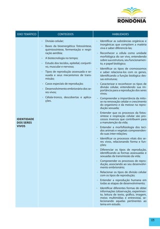 EIXO TEMÁTICO                CONTEÚDOS                                   HABILIDADES

                - Divisão celular;                           - Identificar as substâncias orgânicas e
                                                               inorgânicas que compõem a matéria
                - Bases da bioenergética: fotossíntese,
                                                               viva e saber diferenciá-las;
                  quimiossíntese, fermentação e respi-
                  ração aeróbia;                             - Reconhecer a célula como unidade
                                                               morfológica do ser vivo, entendendo
                - A biotecnologia no tempo;
                                                               sobre sua estrutura, seu funcionamen-
                - Estudo dos tecidos, epitelial, conjunti-     to, e papel biológico;
                  vo, muscular e nervoso;
                                                             - Identificar os tipos de cromossomos
                - Tipos de reprodução assexuada e se-          e saber relaciona-los com os genes,
                  xuada e seus mecanismos de trans-            identificando a função biológica des-
                  missão;                                      sas estruturas;
                - Casos especiais de reprodução;             - Caracterizar e reconhecer os tipos de
                                                               divisão celular, entendendo sua im-
                - Desenvolvimento embrionário dos se-
                                                               portância para a reprodução dos seres
                  res vivos;                                   vivos;
                - Célula-tronco, descobertas e aplica-       - Compreender a importância da mito-
                  ções.                                        se na renovação celular e crescimento
                                                               do organismo e da meiose na repro-
                                                               dução sexuada;
                                                             - Entender que os processos da fotos-
                                                               síntese e respiração celular são pro-
IDENTIDADE                                                     cessos inversos que contribuem para
DOS SERES                                                      a manutenção da vida;
VIVOS                                                        - Entender a morfofisiologia dos teci-
                                                               dos animais e vegetais compreenden-
                                                               do suas inter-relações;
                                                             - Identificar os processos vitais dos se-
                                                               res vivos, relacionando forma e fun-
                                                               ções;
                                                             - Diferenciar os tipos de reprodução,
                                                               identificando as formas assexuadas e
                                                               sexuadas da transmissão da vida;
                                                             - Compreender os processos de repro-
                                                               dução, associando ao seu desenvolvi-
                                                               mento embrionário;
                                                             - Relacionar os tipos de divisão celular
                                                               com os tipos de reprodução;
                                                             - Entender a reprodução humana em
                                                               todas as etapas de desenvolvimento;
                                                             - Identificar diferentes formas de obter
                                                               informações (observação, experimen-
                                                               to, leitura de texto, gráfico, imagem,
                                                               meios multimídias e entrevista), se-
                                                               lecionando aquelas pertinentes ao
                                                               tema em estudo.




                                                                                                         129
 