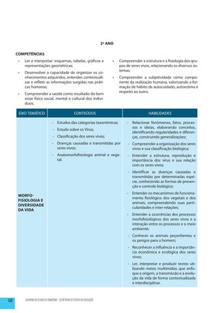 2º ANO

      COMPETÊNCIAS
       •	   Ler e interpretar: esquemas, tabelas, gráficos e                        •	   Compreender a estrutura e a fisiologia dos gru-
            representações geométricas;                                                  pos de seres vivos, relacionando os diversos sis-
                                                                                         temas;
       •	   Desenvolver a capacidade de organizar os co-
            nhecimentos adquiridos, entender, contextuali-                          •	   Compreender a subjetividade como compo-
            zar e refletir as informações surgidas nas práti-                            nente da realização humana, valorizando a for-
            cas humanas;                                                                 mação de hábito de autocuidado, autoestima e
                                                                                         respeito ao outro.
       •	   Compreender a saúde como resultado do bem
            estar físico social, mental e cultural dos indiví-
            duos;

       EIXO TEMÁTICO                                      CONTEÚDOS                                        HABILIDADES

                                     -	 Estudos das categorias taxonômicas;                  -	 Relacionar fenômenos, fatos, proces-
                                                                                                sos e ideias, elaborando conceitos,
                                      -	 Estudo sobre os Vírus;
                                                                                                identificando regularidades e diferen-
                                      -	 Classificação dos seres vivos;                         ças, construindo generalizações;
                                     -	 Doenças causadas e transmitidas por                   -	 Compreender a organização dos seres
                                        seres vivos;                                             vivos e sua classificação biológica;
                                     -	 Anatomorfofisiologia animal e vege-                   -	 Entender a estrutura, reprodução e
                                        tal.                                                     importância dos vírus e sua relação
                                                                                                 com os seres vivos;
                                                                                              -	Identificar as doenças causadas e
                                                                                                transmitidas por determinadas espé-
                                                                                                cie, conhecendo as formas de preven-
                                                                                                ção e controle biológico;
                                                                                             -	 Entender os mecanismos de funciona-
       Morfo-
                                                                                                mento fisiológico dos vegetais e dos
       Fisiologia e
                                                                                                animais, compreendendo suas parti-
       Diversidade
                                                                                                cularidades e inter-relações;
       da Vida
                                                                                             -	 Entender a ocorrências dos processos
                                                                                                morfofisiológicos dos seres vivos e a
                                                                                                interação entre os processos e o meio
                                                                                                ambiente;
                                                                                              -	 Conhecer os animais peçonhentos e
                                                                                                 os perigos para o homem;
                                                                                              -	 Reconhecer a influência e a importân-
                                                                                                 cia econômica e ecológica dos seres
                                                                                                 vivos;
                                                                                              -	 Ler, interpretar e produzir textos uti-
                                                                                                 lizando meios multimídias que enfo-
                                                                                                 que a origem, a transmissão e a evolu-
                                                                                                 ção da vida de forma contextualizada
                                                                                                 e interdisciplinar.



130         GOVERNO DO ESTADO DE RONDÔNIA - SECRETARIA DE ESTADO DA EDUCAÇÃO
 