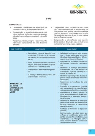 3º ANO


COmpETêNCIAS
 •	   Desenvolver a capacidade de dominar os ins-          •	   Compreender a vida, do ponto de vista bioló-
      trumentos básicos da linguagem científica;                gico, como fenômeno que se manifesta de for-
                                                                mas diversas, mas sempre como sistema orga-
 •	   Compreender as situações-problemas do coti-
                                                                nizado e integrado, que interage com o meio
      diano, elaborar hipóteses, interpretar, avaliar e
                                                                físico-químico por meio de um ciclo de matéria
      planejar intervenções socioculturais e tecnoló-
                                                                e de um fluxo de energia;
      gicas.
                                                           •	   Compreender a diversificação das espécies
 •	   Relacionar, articular, integrar e sistematizar fe-
                                                                como resultado de um processo evolutivo, que
      nômenos e teorias dentro das áreas de conhe-
      cimento;                                                  inclui dimensões temporais e espaciais.


  EIXO TEMÁTICO                       CONTEÚDOS                                   HABILIDADES

                         - Reprodução Humana, Métodos con-           - Relacionar fenômenos, fatos, proces-
                           traceptivos, DSTs, câncer de próstata,       sos e ideias, elaborando conceitos,
                           de mama e de colo uterino, amamen-           identificando regularidades e diferen-
                           tação;                                       ças, construindo generalizações;
                                                                     - Compreender o processo de reprodu-
                         - Bases da hereditariedade, suas impli-        ção humana, os métodos contracepti-
                           cações, interações e heranças ligada,        vos;
                           influenciada e restrita ao sexo;
                                                                     - Identificar as doenças sexualmente
                         - Genes letais e melhoramento genéti-          transmissíveis, seus mecanismos de
                           co;                                          transmissão, agentes patológicos e
                                                                        formas de prevenção;
                        - A alteração da frequência gênica por
                                                                     - Identificar a prevenção dos diversos ti-
                          determinadas patologias.
                                                                        pos de câncer relacionados ao sistema
                                                                        reprodutor;
                                                                     - Reconhecer os benefícios da ama-
TRANSmISSÃO                                                             mentação;
DA VIDA E                                                             - Entender os componentes hereditá-
VARIABILIDADE                                                           rios, suas aplicações na engenharia ge-
DOS SERES                                                               nética e as questões éticas envolvidas;
VIVOS                                                                - Compreender a herança genética li-
                                                                        gada, restrita e influenciada pelo sexo,
                                                                        identificando as anomalias ligadas a
                                                                        cada herança;
                                                                     - Identificar e diferenciar as interações
                                                                        gênicas que ocorre em determinadas
                                                                        espécies, analisando as particularida-
                                                                        des de cada caso;
                                                                      - Conhecer e diferenciar os tipos san-
                                                                        guíneos;
                                                                      - Ler, interpretar e produzir textos que
                                                                        enfoque a variabilidade gênica utili-
                                                                        zando recursos hipermidiáticos, suas
                                                                        ocorrências e as interações com o
                                                                        meio ambiente de forma contextuali-
                                                                        zada e interdisciplinar.



                                                                                                                   131
 