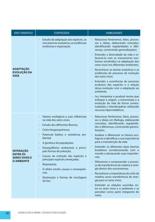 EIXO TEMÁTICO                                     CONTEÚDOS                          HABILIDADES

                                    -	 Estudo da adaptação das espécies, os    -	 Relacionar fenômenos, fatos, proces-
                                       mecanismos evolutivos, as evidências       sos e ideias, elaborando conceitos,
                                       evolutivas e especiação.                   identificando regularidades e dife-
                                                                                  renças, construindo generalizações;
                                                                               -	 Entender a diversidade da vida e re-
                                                                                  lacioná-la com os mecanismos evo-
                                                                                  lutivos envolvidos na adaptação dos
                                                                                  seres vivos nos diferentes ambientes;
      Adaptação                                                                -	 Reconhecer as teorias evolutivas e as
      Evolução da                                                                 evidências do processo de evolução
      Vida                                                                        dos seres vivos;
                                                                               -	 Entender a ocorrências do processo
                                                                                  evolutivo das espécies e a relação
                                                                                  dessa evolução com a adaptação ao
                                                                                  ambiente;
                                                                               - 	 Ler, interpretar e produzir textos que
                                                                                   enfoque a origem, a transmissão e a
                                                                                   evolução da vida de forma contex-
                                                                                   tualizada e interdisciplinar utilizando
                                                                                   recursos hipermidiáticos.

                                    -	 Fatores ecológicos e suas influências   -	 Relacionar fenômenos, fatos, proces-
                                       na vida dos seres vivos;                   sos e ideias em Biologia, elaborando
                                                                                  conceitos, identificando regularida-
                                    -	 Estudo dos diferentes Biomas;
                                                                                  des e diferenças, construindo genera-
                                    -	 Ciclos biogeoquímicos;                     lizações;
                                    -	 Potencial biótico e resistência am-     -	 Analisar e diferenciar os fatores eco-
                                       biental;                                   lógicos e identificar a sua importância
                                    -	 A genética de populações;                  para a manutenção da vida;

                                    -	 Desequilíbrios ambientais e princi-     -	 Entender os diferentes tipos biomas
      Interação                        pais formas de poluição;                   brasileiros correlacionando com o
      Entre os                                                                    mundo e destacando suas importân-
                                    -	 Causas da extinção das espécies e          cias;
      Seres Vivos e
                                       principais espécies ameaçadas;
      o Ambiente                                                               -	 Diferenciar e compreender o proces-
                                    -	Biopirataria;                               so de transferência de matéria e ener-
                                    -	 O efeito estufa: causas e consequên-       gia dentro dos ecossistemas;
                                       cias;                                   -	 Reconhecer a importância do ciclo da
                                    -	 Destinação e formas de reciclagem          matéria como transferência de ener-
                                       do lixo.                                   gia para os seres vivos;
                                                                               -	 Entender as relações ocorridas en-
                                                                                  tre os seres vivos e o ambiente e se
                                                                                  perceber como parte integrante do
                                                                                  meio;




132      GOVERNO DO ESTADO DE RONDÔNIA - SECRETARIA DE ESTADO DA EDUCAÇÃO
 