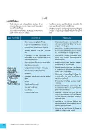1º ANO
      COMPETÊNCIAS
       •	   Padronizar o uso adequado de códigos de co-                             •	   Facilitar o acesso a utilização de conceitos físi-
            municação oral, escrita no acesso à linguagem                                cos, grandezas, leis e teorias Físicas;
            científica de física;
                                                                                    •	   Destacar a Física como imprescindível na pro-
       •	   Inserir conhecimentos de física em harmonia                                  dução, e na evolução do conhecimento cientí-
            com outras áreas do saber;                                                   fico.


        EIXO TEMÁTICO                                      CONTEÚDOS                                        HABILIDADES

                                       -	 História da evolução de Física;                     -	 Interpretar teorias e compreender os
                                                                                                 diversos fenômenos do universo, sua
                                       -	 Experiência de Física no dia a dia;
                                                                                                 origem e evolução;
                                       -	 Grandezas e unidades de medida;
                                                                                              -	 Descobrir e identificar fenômenos re-
                                       -	 Sistema Internacional de Unidades                      lacionados ao Universo, à vida huma-
                                          (SI);                                                  na, à cultura desde o surgimento;
                                       -	 Cinemática escalar Mecânica, con-                   -	 Conceituar e definir grandezas defi-
                                          ceitos básicos de cinemática e movi-                   nidas pelo Sistema Internacional de
                                          mentos uniformes;                                      Unidades (SI);
                                       -	 Movimento uniformemente variado;                    -	 Realizar minuciosos estudos sobre a
                                       -	 Grandezas vetoriais;                                   modernização tecnológica;

                                       -	 Lançamentos verticais e oblíquos;                   -	 Estudar os movimentos e as formas,
      Símbolos/
                                                                                                 e estabelecer definições incontestes
      Códigos e                        -	 Movimento circular uniforme;                           sobre esses conteúdos;
      Movimentos
      com Suas                         -	Dinâmica;                                            -	 Comentar as leis de Newton fazer de-
      Conservações                     -	 Princípios da dinâmica e suas aplica-                  monstrações de seus benefícios na
      e Variações                         ções;                                                  carreira estudantil;
      com
                                       -	Atrito;                                              -	 Demonstrar e realizar operações com
      Aplicações
                                                                                                 vetores;
      Tecnológicas                     -	 Trabalho e Potência;
                                                                                              -	 Reconhecer a lei de conservação dos
                                       -	 Energia mecânica;                                      movimentos como uma forma de re-
                                       -	Gravitação;                                             presentar grandezas;
                                       -	 Estática dos fluidos.                               -	 Elaborar e resolver situações que en-
                                                                                                 volvam movimentos utilizando recur-
                                                                                                 sos na previsão, avaliação, análise, e
                                                                                                 interpretação;
                                                                                              -	 Destacar a Física como recurso im-
                                                                                                 prescindível na ampliação da produ-
                                                                                                 ção em todos os níveis;
                                                                                              -	 Informar a importância da Física na
                                                                                                 saúde e no bem estar social;




134         GOVERNO DO ESTADO DE RONDÔNIA - SECRETARIA DE ESTADO DA EDUCAÇÃO
 
