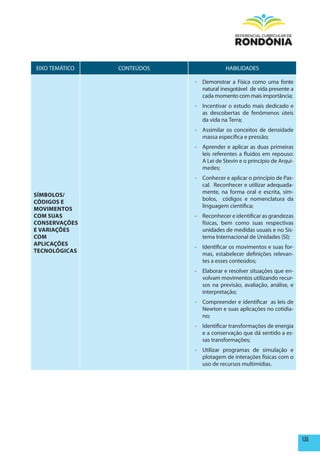 EIXO TEMÁTICO   CONTEÚDOS               HABILIDADES

                            - Demonstrar a Física como uma fonte
                              natural inesgotável de vida presente a
                              cada momento com mais importância;
                            - Incentivar o estudo mais dedicado e
                              as descobertas de fenômenos úteis
                              da vida na Terra;
                            - Assimilar os conceitos de densidade
                              massa específica e pressão;
                            - Aprender e aplicar as duas primeiras
                              leis referentes a fluidos em repouso:
                              A Lei de Stevin e o princípio de Arqui-
                              medes;
                            - Conhecer e aplicar o princípio de Pas-
                              cal. Reconhecer e utilizar adequada-
                              mente, na forma oral e escrita, sím-
SÍmBOLOS/
                              bolos, códigos e nomenclatura da
CÓDIGOS E
                              linguagem cientifica;
mOVImENTOS
COm SUAS                    - Reconhecer e identificar as grandezas
CONSERVAÇÕES                  físicas, bem como suas respectivas
E VARIAÇÕES                   unidades de medidas usuais e no Sis-
COm                           tema Internacional de Unidades (SI);
ApLICAÇÕES
                            - Identificar os movimentos e suas for-
TECNOLÓGICAS
                              mas, estabelecer definições relevan-
                              tes a esses conteúdos;
                            - Elaborar e resolver situações que en-
                              volvam movimentos utilizando recur-
                              sos na previsão, avaliação, análise, e
                              interpretação;
                            - Compreender e identificar as leis de
                              Newton e suas aplicações no cotidia-
                              no;
                            - Identificar transformações de energia
                              e a conservação que dá sentido a es-
                              sas transformações;
                            - Utilizar programas de simulação e
                              plotagem de interações físicas com o
                              uso de recursos multimídias.




                                                                        135
 