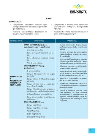 3º ANO
COmpETêNCIAS
 •	   Compreender a ciência Física como uma repre-          •	   Compreender os modelos físicos identificando
      sentação da natureza baseada na experimenta-               suas vantagens e limitações na descrição de fe-
      ção e abstração;                                           nômenos;
 •	   Facilitar o acesso a utilização de conceitos físi-    •	   Relacionar fenômenos naturais com os princí-
      cos, grandezas, leis e teorias Físicas;                    pios e leis físicas que os regem.



 EIXO TEMÁTICO                       CONTEÚDOS                                    HABILIDADES

                     CARGA ELéTRICA: Condutores e                    - Analisar e interpretar de grandezas e
                     isolantes elétricos; Força elétrica;              leis físicas representadas em gráficos e
                                                                       tabelas;
                       - Uma força elementar;
                                                                     - Aplicar o princípio de conservação e
                       - Como carregar eletricamente um cor-
                                                                       a quantização da carga em processos
                         po;
                                                                       de eletrização;
                       - Como saber se um corpo está eletriza-
                                                                     - Empregar as leis que regem o campo
                         do;
                                                                       elétrico em análise qualitativa e quan-
                       - A lei da força elétrica.                      titativa de fenômenos eletrostáticos;
                     CAmpO ELéTRICO: O campo                         - Relacionar corrente e resistência elé-
                     gravitacional;                                    trica em meios materiais;
                       - O campo elétrico;                           - Aplicar as leis que regem o campo elé-
                       - Campos elétricos gerados por cargas           trico e o campo magnético na análise
                         pontuais;                                     de fenômenos eletromagnéticos;
 ELETRICIDADE
 E                     - Campo elétrico devido a várias cargas       - Reconhecer circuitos elétricos através
 mAGNETISmO              pontuais;                                     dos recursos audiovisuais;
 ApLICADOS à                                                         - Despertar a curiosidade e reconhecer
                       - Campo elétrico externo criado por
 TECNOLOGIA                                                            a Física Moderna como um empreen-
                         uma esfera eletrizada;
                                                                       dimento humano;
                       - Campo elétrico interno em uma esfera
                         condutora em equilíbrio eletrostático;      - Identificar diferentes tipos de radia-
                                                                       ções presentes na vida cotidiana,
                       - Linhas de força do campo elétrico;            reconhecendo a sistematização no
                       - Como se comportam os condutores               espectro eletromagnético e sua uti-
                         eletrizados.                                  lização através de tecnologias a elas
                                                                       associadas.
                     CAmpO mAGNéTICO: Imã;
                       - Campo magnético;
                       - Campo magnético terrestre;
                       - Força Magnética;
                       - Eletro magnetismo;
                       - Ondas eletromagnéticas.




                                                                                                                   137
 