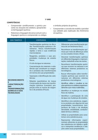 1º ANO
      COMPETÊNCIAS
       •	   Compreender cientificamente a química pre-                                    e símbolos próprios da química;
            sente nas situações do cotidiano, apropriando-
                                                                                     •	   Compreender o conceito de modelo e perceber
            se da linguagem química;
                                                                                          sua validade para explicação dos fenômenos
       •	   Relacionar a linguagem do senso comum com a                                   em química.
            linguagem química e compreender os códigos

            EIXO TEMÁTICO                                        CONTEÚDOS                                    HABILIDADES

                                              -	 Transformações químicas no dia-a-               -	 Diferenciar uma transformação quí-
                                                 dia: Transformações químicas e fe-                 mica de um fenômeno físico;
                                                 nômenos físicos; transformações
                                                                                                 -	 Reconhecer as transformações quí-
                                                 rápidas e lenta e suas evidências
                                                                                                    micas por meio de diferenças entre
                                                 macroscópicas;
                                                                                                    os seus estados iniciais e finais;
                                              -	 Reagentes, produtos e suas pro-
                                                                                                 -	 Descrever transformações químicas
                                                 priedades: mudanças de estados
                                                                                                    em diferentes linguagens e represen-
                                                 físicos;
                                                                                                    tações, traduzindo umas nas outras;
                                              -	 O ciclo da água na natureza;
                                                                                                 -	 Reconhecer transformações quími-
                                              -	 Caracterização de materiais e subs-                cas que ocorrem na natureza e em
                                                 tâncias que constituem os reagen-                  diferentes sistemas produtivos ou
                                                 tes e produtos das transformações                  tecnológicos;
                                                 em termos de suas propriedades;
                                                                                                 -	 Buscar informações sobre transfor-
                                              -	 Separação e identificação das subs-                mações químicas que ocorrem na
                                                 tâncias;                                           natureza em diferentes sistemas
      Reconhecimento                                                                                produtivos e tecnológicos;
                                              -	 Relações quantitativas de massa:
      e
                                                 Conservação da massa nas transfor-              -	 Identificar, utilizar e visualizar as rea-
      Caracterização
                                                 mações químicas (Lavoisier); pro-                  ções químicas no cotidiano experimen-
      das
                                                 porção entre as massas de reagen-                  talmente e por meios multimídias;
      TRansformações
                                                 tes e de produtos (Proust).
      Químicas e Suas                                                                            -	 Identificar as mudanças no estado
      Tecnologias                                                                                   físico da matéria;
                                                                                                 -	 Identificar a participação do ciclo
                                                                                                    da água nas mudanças de estados;
                                                                                                 -	 Identificar uma substância, reagen-
                                                                                                    te ou produto, por algumas de suas
                                                                                                    propriedades características: tem-
                                                                                                    peratura de fusão e de ebulição;
                                                                                                    densidade, solubilidade, condutivi-
                                                                                                    dade térmica e elétrica;
                                                                                                 -	 Utilizar as propriedades para carac-
                                                                                                    terizar uma substância pura;
                                                                                                 -	 Representar informações experi-
                                                                                                    mentais referentes às propriedades
                                                                                                    das substâncias em tabelas e gráfi-
                                                                                                    cos e interpretar tendências e rela-
                                                                                                    ções sobre essas propriedades;


140          GOVERNO DO ESTADO DE RONDÔNIA - SECRETARIA DE ESTADO DA EDUCAÇÃO
 
