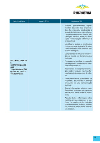 EIXO TEMÁTICO   CONTEÚDOS              HABILIDADES

                              - Elaborar procedimentos experi-
                                mentais baseados nas proprieda-
                                des dos materiais, objetivando a
                                separação de uma ou mais substân-
                                cias presentes em um sistema (de-
                                cantação, filtração, flotação, desti-
                                lação, recristalização, sublimação e
                                entre outras);
                              - Identificar e avaliar as implicações
                                dos métodos de separação de subs-
                                tância utilizados nos sistemas pro-
                                dutivos da região;
                              - Compreender e utilizar a conserva-
                                ção da massa nas transformações
                                químicas;
RECONhECImENTO                - Compreender e utilizar a proporção
E                               de reagentes e produtos nas trans-
CARACTERIZAÇÃO                  formações químicas;
DAS
TRANSFORmAÇÕES                - Representar e interpretar informa-
QUÍmICAS E SUAS                 ções sobre variáveis nas transfor-
TECNOLOGIAS                     mações químicas por meio de tabe-
                                las;
                              - Fazer previsões de quantidades de
                                reagentes, de produtos e energia
                                envolvidos em uma transformação
                                química;
                              - Buscar informações sobre as trans-
                                formações químicas que ocorrem
                                na natureza e nos sistemas produ-
                                tivos;
                              - Associar dados e informações sobre
                                matérias-primas, reagentes e pro-
                                dutos de transformações químicas
                                que ocorrem nos sistemas produti-
                                vos, com suas implicações ambien-
                                tais e sociais.




                                                                        141
 