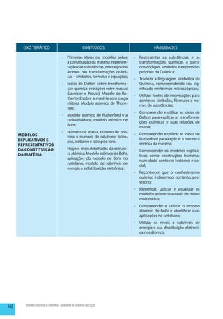 EIXO TEMÁTICO                                        CONTEÚDOS                          HABILIDADES

                                          -	 Primeiras ideias ou modelos sobre      -	 Representar as substâncias e as
                                             a constituição da matéria: represen-      transformações químicas a partir
                                             tação das substâncias, rearranjo dos      dos códigos, símbolos e expressões
                                             átomos nas transformações quími-          próprios da Química;
                                             cas – símbolos, fórmulas e equações;
                                                                                    -	 Traduzir a linguagem simbólica da
                                          -	 Ideias de Dalton sobre transforma-        Química, compreendendo seu sig-
                                             ção química e relações entre massas       nificado em termos microscópicos;
                                             (Lavoisier e Proust); Modelo de Ru-
                                                                                    -	 Utilizar fontes de informações para
                                             therford sobre a matéria com carga
                                                                                       conhecer símbolos, fórmulas e no-
                                             elétrica Modelo atômico de Thom-
                                                                                       mes de substâncias;
                                             son;
                                                                                    -	 Compreender e utilizar as ideias de
                                          -	 Modelo atômico de Rutherford e a
                                                                                       Dalton para explicar as transforma-
                                             radioatividade, modelo atômico de
                                                                                       ções químicas e suas relações de
                                             Bohr;
                                                                                       massa;
                                          -	 Número de massa, número de pró-
      Modelos                                                                       -	 Compreender e utilizar as ideias de
                                             tons e numero de nêutrons; isóto-
      Explicativos E                                                                   Rutherford para explicar a natureza
                                             pos, isóbaros e isótopos; íons.
      Representativos                                                                  elétrica da matéria;
      da Constituição                     -	 Noções mais detalhadas da estrutu-
                                                                                    -	 Compreender os modelos explica-
      da Matéria                             ra atômica: Modelo atômico de Bohr,
                                                                                       tivos como construções humanas
                                             aplicações do modelo de Bohr no
                                                                                       num dado contexto histórico e so-
                                             cotidiano, modelo de subníveis de
                                                                                       cial;
                                             energia e a distribuição eletrônica.
                                                                                    -	 Reconhecer que o conhecimento
                                                                                       químico é dinâmico, portanto, pro-
                                                                                       visório;
                                                                                    -	 Identificar, utilizar e visualizar os
                                                                                       modelos atômicos através de meios
                                                                                       multimídias;
                                                                                    -	 Compreender e utilizar o modelo
                                                                                       atômico de Bohr e identificar suas
                                                                                       aplicações no cotidiano;
                                                                                    -	 Utilizar os níveis e subníveis de
                                                                                       energia e sua distribuição eletrôni-
                                                                                       ca nos átomos.




142      GOVERNO DO ESTADO DE RONDÔNIA - SECRETARIA DE ESTADO DA EDUCAÇÃO
 