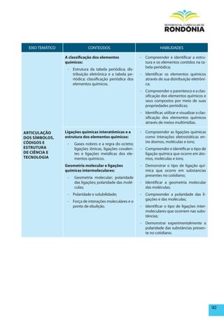 EIXO TEMÁTICO                CONTEÚDOS                                  HABILIDADES

                  A classificação dos elementos              - Compreender e identificar a estru-
                  químicos:                                    tura e os elementos contidos na ta-
                                                               bela periódica;
                   - Estrutura da tabela periódica; dis-
                     tribuição eletrônica e a tabela pe-     - Identificar os elementos químicos
                     riódica; classificação periódica dos      através de sua distribuição eletrôni-
                     elementos químicos.                       ca;
                                                             - Compreender o parentesco e a clas-
                                                               sificação dos elementos químicos e
                                                               seus compostos por meio de suas
                                                               propriedades periódicas;
                                                             - Identificar, utilizar e visualizar a clas-
                                                               sificação dos elementos químicos
                                                               através de meios multimídias.

ARTICULAÇÃO       Ligações químicas interatômicas e a        - Compreender as ligações químicas
DOS SÍmBOLOS,     estrutura dos elementos químicos:            como interações eletrostáticas en-
CÓDIGOS E                                                      tre átomos, moléculas e íons;
                   -   Gases nobres e a regra do octeto;
ESTRUTURA              ligações iônicas, ligações covalen-   - Compreender e identificar o tipo de
DE CIêNCIA E           tes e ligações metálicas dos ele-       ligação química que ocorre em áto-
TECNOLOGIA             mentos químicos.                        mos, moléculas e íons;
                  Geometria molecular e ligações             - Demonstrar o tipo de ligação quí-
                  químicas intermoleculares:                   mica que ocorre em substancias
                                                               presentes no cotidiano;
                   -   Geometria molecular; polaridade
                       das ligações; polaridade das molé-    - Identificar a geometria molecular
                       culas;                                  das moléculas;
                   - Polaridade e solubilidade;              - Compreender a polaridade das li-
                                                               gações e das moléculas;
                   - Força de interações moleculares e o
                     ponto de ebulição.                      - Identificar o tipo de ligações inter-
                                                               moleculares que ocorrem nas subs-
                                                               tâncias;
                                                             - Demonstrar experimentalmente a
                                                               polaridade das substâncias presen-
                                                               te no cotidiano.




                                                                                                            143
 