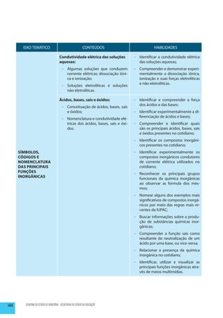 EIXO TEMÁTICO                                        CONTEÚDOS                           HABILIDADES

                                        Condutividade elétrica das soluções          -	 Identificar a condutividade elétrica
                                        aquosas:                                        das soluções aquosas;
                                          -	 Algumas soluções que conduzem           -	 Compreender e demonstrar experi-
                                             corrente elétricas; dissociação iôni-      mentalmente a dissociação iônica,
                                             ca e ionização;                            ionização e suas forças eletrolíticas
                                                                                        e não eletrolíticas.
                                          -	 Soluções eletrolíticas e soluções
                                             não eletrolíticas.

                                        Ácidos, bases, sais e óxidos:                -	 Identificar e compreender a força
                                                                                        dos ácidos e das bases;
                                          -	 Conceituação de ácidos, bases, sais
                                             e óxidos;                               -	 Identificar experimentalmente a di-
                                                                                        ferenciação de ácidos e bases;
                                          -	 Nomenclatura e condutividade elé-
                                             tricas dos ácidos, bases, sais e óxi-   -	 Compreender e identificar quais
                                             dos.                                       são os principais ácidos, bases, sais
                                                                                        e óxidos presentes no cotidiano;
                                                                                     -	 Identificar os compostos inorgâni-
                                                                                        cos presentes no cotidiano;
      Símbolos,                                                                      -	 Identificar experimentalmente os
      Códigos e                                                                         compostos inorgânicos condutores
      Nomenclatura                                                                      de corrente elétrica utilizados no
      das Principais                                                                    cotidiano;
      Funções                                                                        -	 Reconhecer os principais grupos
      Inorgânicas                                                                       funcionais da química inorgânicas
                                                                                        ao observar as formula dos mes-
                                                                                        mos;
                                                                                     -	 Nomear alguns dos exemplos mais
                                                                                        significativos de compostos inorgâ-
                                                                                        nicos por meio das regras mais re-
                                                                                        centes da IUPAC;
                                                                                     -	 Buscar informações sobre a produ-
                                                                                        ção de substâncias químicas inor-
                                                                                        gânicas;
                                                                                     -	 Compreender a função sais como
                                                                                        resultante da neutralização de um
                                                                                        ácido por uma base, ou vice-versa;
                                                                                     -	 Relacionar a presença da química
                                                                                        inorgânica no cotidiano;
                                                                                     -	 Identificar, utilizar e visualizar as
                                                                                        principais funções inorgânicas atra-
                                                                                        vés de meios multimídias.




144      GOVERNO DO ESTADO DE RONDÔNIA - SECRETARIA DE ESTADO DA EDUCAÇÃO
 
