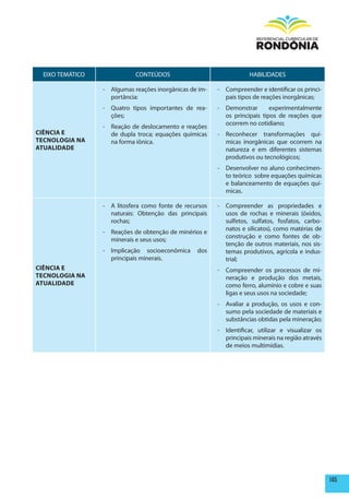 EIXO TEMÁTICO              CONTEÚDOS                              HABILIDADES

                 - Algumas reações inorgânicas de im-   - Compreender e identificar os princi-
                   portância:                             pais tipos de reações inorgânicas;
                 - Quatro tipos importantes de rea-     - Demonstrar       experimentalmente
                   ções;                                  os principais tipos de reações que
                                                          ocorrem no cotidiano;
                 - Reação de deslocamento e reações
CIêNCIA E          de dupla troca; equações químicas    - Reconhecer transformações quí-
TECNOLOGIA NA      na forma iônica.                       micas inorgânicas que ocorrem na
ATUALIDADE                                                natureza e em diferentes sistemas
                                                          produtivos ou tecnológicos;
                                                        - Desenvolver no aluno conhecimen-
                                                          to teórico sobre equações químicas
                                                          e balanceamento de equações quí-
                                                          micas.

                 - A litosfera como fonte de recursos   - Compreender as propriedades e
                   naturais: Obtenção das principais      usos de rochas e minerais (óxidos,
                   rochas;                                sulfetos, sulfatos, fosfatos, carbo-
                                                          natos e silicatos), como matérias de
                 - Reações de obtenção de minérios e
                                                          construção e como fontes de ob-
                   minerais e seus usos;
                                                          tenção de outros materiais, nos sis-
                 - Implicação socioeconômica     dos      temas produtivos, agrícola e indus-
                   principais minerais.                   trial;
CIêNCIA E                                               - Compreender os processos de mi-
TECNOLOGIA NA                                             neração e produção dos metais,
ATUALIDADE                                                como ferro, alumínio e cobre e suas
                                                          ligas e seus usos na sociedade;
                                                        - Avaliar a produção, os usos e con-
                                                          sumo pela sociedade de materiais e
                                                          substâncias obtidas pela mineração;
                                                        - Identificar, utilizar e visualizar os
                                                          principais minerais na região através
                                                          de meios multimídias.




                                                                                                  145
 