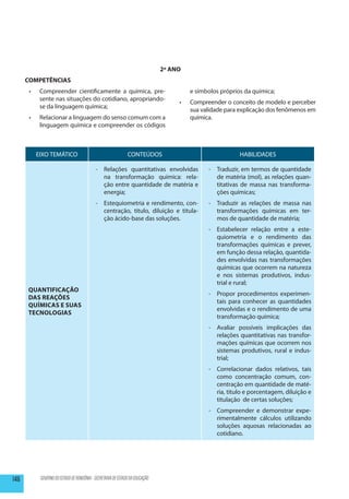 2º ANO
      COMPETÊNCIAS
       •	    Compreender cientificamente a química, pre-                                  e símbolos próprios da química;
             sente nas situações do cotidiano, apropriando-
                                                                                     •	   Compreender o conceito de modelo e perceber
             se da linguagem química;
                                                                                          sua validade para explicação dos fenômenos em
       •	    Relacionar a linguagem do senso comum com a                                  química.
             linguagem química e compreender os códigos



            EIXO TEMÁTICO                                       CONTEÚDOS                                   HABILIDADES

                                             -	 Relações quantitativas envolvidas               -	 Traduzir, em termos de quantidade
                                                na transformação química: rela-                    de matéria (mol), as relações quan-
                                                ção entre quantidade de matéria e                  titativas de massa nas transforma-
                                                energia;                                           ções químicas;
                                             -	 Estequiometria e rendimento, con-               -	 Traduzir as relações de massa nas
                                                centração, titulo, diluição e titula-              transformações químicas em ter-
                                                ção ácido-base das soluções.                       mos de quantidade de matéria;
                                                                                                -	 Estabelecer relação entre a este-
                                                                                                   quiometria e o rendimento das
                                                                                                   transformações químicas e prever,
                                                                                                   em função dessa relação, quantida-
                                                                                                   des envolvidas nas transformações
                                                                                                   químicas que ocorrem na natureza
                                                                                                   e nos sistemas produtivos, indus-
                                                                                                   trial e rural;
      Quantificação
                                                                                                -	 Propor procedimentos experimen-
      das Reações
                                                                                                   tais para conhecer as quantidades
      Químicas e Suas
                                                                                                   envolvidas e o rendimento de uma
      Tecnologias
                                                                                                   transformação química;
                                                                                                -	 Avaliar possíveis implicações das
                                                                                                   relações quantitativas nas transfor-
                                                                                                   mações químicas que ocorrem nos
                                                                                                   sistemas produtivos, rural e indus-
                                                                                                   trial;
                                                                                                -	 Correlacionar dados relativos, tais
                                                                                                   como concentração comum, con-
                                                                                                   centração em quantidade de maté-
                                                                                                   ria, titulo e porcentagem, diluição e
                                                                                                   titulação de certas soluções;
                                                                                                -	 Compreender e demonstrar expe-
                                                                                                   rimentalmente cálculos utilizando
                                                                                                   soluções aquosas relacionadas ao
                                                                                                   cotidiano.




146          GOVERNO DO ESTADO DE RONDÔNIA - SECRETARIA DE ESTADO DA EDUCAÇÃO
 
