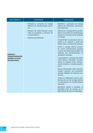 EIXO TEMÁTICO                                        CONTEÚDOS                        HABILIDADES

                                         -	 Produção e consumo de energia        -	 Identificar a produção de energia
                                            elétrica nas transformações quími-      elétrica em diferentes transforma-
                                            cas;                                    ções químicas;
                                          -	 Reações de óxido-redução envol-     -	 Relacionar a energia elétrica produ-
                                             vidas na produção e consumo de         zida e consumida na transformação
                                             energia elétrica;                      química e os processos de oxidação
                                                                                    e redução;
                                          -	 Potenciais de eletrodo.
                                                                                 -	 Compreender os processos de oxi-
                                                                                    dação e de redução a partir das
                                                                                    ideias sobre a estrutura da matéria;
                                                                                 -	 Prever a energia elétrica envolvi-
                                                                                    da numa transformação química
                                                                                    a partir dos potenciais-padrões de
                                                                                    eletrodo das transformações de
      Energia,                                                                      oxidação e redução;
      Transformação
      Química e Suas                                                             -	 Compreender a evolução das ideias
      Tecnologias                                                                   sobre pilhas e eletrólise, reconhe-
                                                                                    cendo as relações entre conheci-
                                                                                    mento empírico e modelos explica-
                                                                                    tivos;
                                                                                 -	 Buscar informações sobre transfor-
                                                                                    mações químicas que produzem
                                                                                    energia utilizada nos sistemas pro-
                                                                                    dutivos;
                                                                                 -	 Avaliar as implicações sociais e am-
                                                                                    bientais do uso de energia elétrica
                                                                                    e provenientes de transformações
                                                                                    químicas;
                                                                                 -	 Identificar, utilizar e visualizar os
                                                                                    principais tipos de energia na re-
                                                                                    gião através de meios multimídias.




148      GOVERNO DO ESTADO DE RONDÔNIA - SECRETARIA DE ESTADO DA EDUCAÇÃO
 