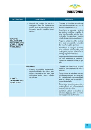 EIXO TEMÁTICO                   CONTEÚDOS                              HABILIDADES

                    - Controle da rapidez das transfor-       - Observar e identificar transforma-
                      mações no dia a dia: Variáveis que        ções químicas que ocorrem em di-
                      modificam a rapidez de uma trans-         ferentes escalas de tempo;
                      formação química, modelos expli-
                                                              - Reconhecer e controlar variáveis
                      cativos.
                                                                que podem modificar a rapidez de
                                                                uma transformação química (con-
                                                                centração, temperatura, pressão,
                                                                estado de agregação, catalisador);
ASpECTOS
DINâmICOS DAS                                                 - Propor e utilizar modelos explica-
TRANSFORmAÇÕES                                                  tivos para compreender a rapidez
QUÍmICAS E SUAS                                                 das transformações químicas;
TECNOLOGIAS
                                                              - Reconhecer as relações quantita-
                                                                tivas empíricas entre rapidez, con-
                                                                centração e pressão, traduzindo-as
                                                                em linguagem matemática;
                                                              - Propor procedimentos experimen-
                                                                tais para determinar e controlar a
                                                                rapidez de uma transformação quí-
                                                                mica.

                   Solo e vida:                               - Conhecer as ideias sobre origem,
                                                                evolução e composição do solo e
                    - O solo e o subsolo e suas proprie-
                                                                subsolo;
                      dades; fertilidades dos solos e agri-
                      cultura; preparação do solo para        - Compreender a relação entre pro-
                      cultivos da região e solo e criação       priedades dos solos, tais como aci-
                      de animais.                               dez e alcalinidade, permeabilidade
QUÍmICA,                                                        ao ar e á água, sua composição e
LITOSFERA E SUAS                                                produção agrícola;
TECNOLOGIAS
                                                              - Demonstrar experimentalmente a
                                                                preparação de um solo adequado
                                                                para cultivos na região;
                                                              - Identificar, utilizar e visualizar os
                                                                principais tipos de solos na região
                                                                através de meios multimídias.




                                                                                                        149
 