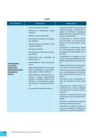 1º ANO

       EIXO TEMÁTICO                                        CONTEÚDOS                            HABILIDADES

                                         -	 Cultura material e imaterial;            -	 Interpretar fontes documentais de
                                                                                         natureza diversa, considerando o
                                         -	 Patrimônio e diversidade cultural
                                                                                         papel das diferentes linguagens,
                                            no Brasil;
                                                                                         agentes sociais e contextos envolvi-
                                           -	 História, Tempo e Memória;                 dos em sua produção;
                                         -	 Pré-história: O homem na evolução         -	 Compreender as diversas produ-
                                            das espécies;                                ções da cultura nos contextos his-
                                                                                         tóricos de sua constituição e signi-
                                         -	 Primeiros povos da América e a pré
                                                                                         ficação;
                                            -história brasileira;
                                                                                     -	 Posicionar-se criticamente diante
                                          -	 Revolução Agrícola;                         de fatos presentes a partir da in-
                                         -	 As civilizações do Rio Nilo e da Me-         terpretação de suas relações com o
                                            sopotâmia;                                   passado;
                                         -	 Organização das sociedades da            -	 Compreender e organizar os con-
                                            Grécia e Roma;                               ceitos como representações da rea-
                                                                                         lidade organizadas pelo pensamen-
                                          -	 Mundo Islâmico, reinos e povos afri-        to;
      Diversidade                            canos;
      Cultural,                                                                      -	 Utilizar e elaborar textos interpreta-
      Conflitos                          -	 Idade Média Ocidental: reinos ger-           tivos sobre o processo histórico;
      Representações                        mânicos, feudalismo e sua transpo-       -	 Compreender que as temporalida-
      do Mundo                              sição, igreja e cultura medieval;            des e as periodizações são constru-
      Social                             -	 Idade Moderna: Renascimento co-              ções socioculturais e, portanto, his-
                                            mercial e urbano, Renascimento               tóricas;
                                            Cultural e Científico, Reforma Pro-      -	 Reconhecer que as formações so-
                                            testante e Contrarreforma, Expan-            ciais são resultado de várias cultu-
                                            são Europeia e conquista da Améri-           ras;
                                            ca;                                      -	 Compreender a transformação so-
                                         -	 Formação dos estados nacionais.              ciocultural dos povos indígenas
                                                                                         para inserção no mundo contem-
                                                                                         porâneo;
                                                                                      -	 Valorizar a memória histórica e sua
                                                                                         preservação como um direito do ci-
                                                                                         dadão;
                                                                                     -	 Exercitar o conhecimento histórico
                                                                                         de forma autônoma e crítica;
                                                                                      -	 Reconhecer o papel das lutas so-
                                                                                         ciais nas conquistas e mudanças na
                                                                                         legislação e nas políticas públicas.




160      GOVERNO DO ESTADO DE RONDÔNIA - SECRETARIA DE ESTADO DA EDUCAÇÃO
 