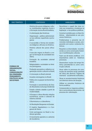 2º ANO

  EIXO TEMÁTICO               CONTEÚDOS                                 HABILIDADES

                  - História dos povos indígenas: cultu-     - Reconhecer o papel das lutas so-
                    ra, contribuições regionais, locais e      ciais nas conquistas e mudanças na
                    a formação sociocultural brasileira;       legislação e nas políticas públicas;
                  - A colonização das Américas;              - Construir sentidos para os fatos his-
                                                               tóricos, relacionando-os aos pro-
                  - Organização político-administrati-
                                                               cessos históricos.;
                    va nas colônias: espanhola e portu-
                    guesa;                                   - Problematizar o presente nas di-
                                                               mensões individuais e sociais, com-
                  - A escravidão e formas de resistên-
                                                               parando com outros contextos his-
                    cia indígena e africana na América;
                                                               tóricos;
                  - História cultural dos povos africa-
                                                              - Respeitar as diversidades reconhe-
                    nos;
                                                                cendo-as como construções históri-
                  - A luta dos negros no Brasil e o ne-         cas e manifestações culturais;
                    gro na formação da sociedade bra-
                                                             - Fazer uso de textos analíticos e in-
                    sileira;
                                                               terpretativos sobre os históricos
                  - Formação da sociedade colonial             processos;
                    brasileira.
                                                             - Desenvolver noções de tempo his-
                  - Religiosidade e sociedade na Amé-          tórico percebendo-os como cons-
FORmAS DE           rica portuguesa;                           trução cultural;
ORGANIZAÇÃO
                  - Produção açucareira e cafeeira e or-     - Atuar sobre os processos de cons-
SOCIAL,
                    ganização social e cultural no Brasil;     trução da memória social, partindo
CONSOLIDAÇÃO
DA CIDADANIA,     - A mineração no Brasil colonial;            da crítica dos diversos “lugares de
pENSAmENTO                                                     memória” socialmente instituídos;
                  - Invasões estrangeiras no Brasil;
pOLÍTICO E AÇÃO                                              - Situar os acontecimentos históricos
DO ESTADO         - Política de ocupação territorial bra-      nos diversos ritmos de duração;
                    sileiro;
                                                             - Utilizar os conceitos históricos de
                  - Formação e características do Esta-        forma analítica;
                    do Absolutista na Europa Ocidental;
                                                             - Compreender os impactos ambien-
                  - Estado e direito cidadão a partir da       tais e socioculturais decorrentes do
                    modernidade;                               processo da colonização.
                  - A Europa e o Novo Mundo: relações
                    econômicas, sociais e culturais do
                    sistema colonial;
                  - O Iluminismo e o Liberalismo;
                  - As Revoluções Burguesas na Europa;
                  - O império Napoleônico e o Con-
                    gresso de Viena;
                  - Corte portuguesa no Brasil e mu-
                    danças geradas;
                  - O movimento operário e o advento
                    do Socialismo;



                                                                                                       161
 