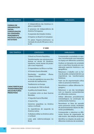 EIXO TEMÁTICO                                       CONTEÚDOS                                 HABILIDADES

                                         -	 A Independência das Américas in-
      Formas de                             glesa e espanhola;
      Organização
      Social,                            -	 O processo de Independência da
      Consolidação                          América Portuguesa;
      da Cidadania,                      -	 A expansão dos Estados Unidos;
      Pensamento
      Político e Ação                    -	 O Império no Brasil (I e II reinados);
      do Estado                          -	 Os países hispano-americanos na
                                            transição do século XIX para o sécu-
                                            lo XX.

                                                                            3º ANO

        EIXO TEMÁTICO                                       CONTEÚDOS                                 HABILIDADES

                                         -	 O Brasil na Primeira República;                -	 Compreender a sociedade e a natu-
                                                                                              reza, reconhecendo suas interações
                                         -	 Transformações nas estruturas pro-
                                                                                              no espaço em diferentes contextos;
                                            dutivas no século XX (fordismo,
                                            toyotismo, novas teorias da produ-             -	 Analisar as interações da sociedade
                                            ção e seus impactos);                             com o meio físico, levando em con-
                                                                                              sideração aspectos históricos e ou
                                         -	 O imperialismo na África e na Ásia;               geográficos;
                                         -	 A Primeira Guerra Mundial;                     -	 Relacionar o trabalho com as for-
                                         -	Revoluções socialistas:               (Russa,      mas de poder, compreendendo sua
                                           Cubana, Chinesa);                                  importância nas transformações
                                                                                              históricas;
                                         -	 A crise do capitalismo nos anos 20 e
                                            ascensão do nazifascismo;                      -	 Fazer uso de argumentação crítica
                                                                                              sobre os processos históricos.
                                         -	 Totalitarismo na Europa.
                                                                                           -	 Reconhecer e utilizar diferentes lin-
      Características e                  -	 A revolução de 1930 no Brasil;                    guagens.;
      Transformações
      das Estruturas                     -	 A política do Estado Novo;                     -	 Relacionar o uso das tecnologias
      Produtivas                                                                              com os impactos socioambientais
                                         -	 O contexto entre as duas Guerras
                                                                                              em diferentes contextos;
                                            Mundiais;
                                                                                           -	 Utilizar diferentes procedimentos
                                         -	 A Segunda Guerra Mundial;                         metodológicos na construção do
                                         -	 A Guerra Fria;                                    conhecimento histórico;
                                         -	 Governos populistas na América                 -	 Reconhecer os fatos do passado
                                            Latina e no Brasil;                               como processos sociais, resultados
                                                                                              de posicionamentos diante de dife-
                                         -	 As experiências de esquerda na                    rentes possibilidades;
                                            América Latina;
                                                                                           -	 Compreender e relacionar as dife-
                                         -	 A ditadura militar na América Latina              rentes formas de organização da
                                            e no Brasil;                                      vida social e das relações de poder;
                                         -	 Lutas pela redemocratização no                 -	 Identificar as relações de poder nas
                                            Brasil;                                           diferentes instâncias da sociedade.



162      GOVERNO DO ESTADO DE RONDÔNIA - SECRETARIA DE ESTADO DA EDUCAÇÃO
 
