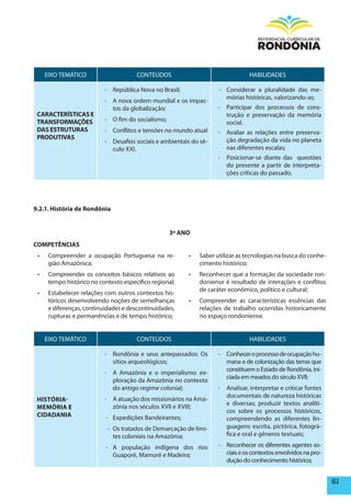 EIXO TEMÁTICO                     CONTEÚDOS                                  HABILIDADES

                            - República Nova no Brasil;                - Considerar a pluralidade das me-
                                                                         mórias históricas, valorizando-as;
                            - A nova ordem mundial e os impac-
                              tos da globalização;                     - Participar dos processos de cons-
 CARACTERÍSTICAS E                                                       trução e preservação da memória
 TRANSFORmAÇÕES             - O fim do socialismo;                       social.
 DAS ESTRUTURAS             - Conflitos e tensões no mundo atual       - Avaliar as relações entre preserva-
 pRODUTIVAS                                                              ção degradação da vida no planeta
                            - Desafios sociais e ambientais do sé-
                              culo XXI.                                  nas diferentes escalas;
                                                                       - Posicionar-se diante das questões
                                                                         do presente a partir de interpreta-
                                                                         ções críticas do passado.




9.2.1. história de Rondônia


                                                     3º ANO
COmpETêNCIAS
 •	    Compreender a ocupação Portuguesa na re-            •	   Saber utilizar as tecnologias na busca do conhe-
       gião Amazônica;                                          cimento histórico;
 •	    Compreender os conceitos básicos relativos ao       •	   Reconhecer que a formação da sociedade ron-
       tempo histórico no contexto especifico regional;         doniense é resultado de interações e conflitos
                                                                de caráter econômico, político e cultural;
 •	    Estabelecer relações com outros contextos his-
       tóricos desenvolvendo noções de semelhanças         •	   Compreender as características essências das
       e diferenças, continuidades e descontinuidades,          relações de trabalho ocorridas historicamente
       rupturas e permanências e de tempo histórico;            no espaço rondoniense.


      EIXO TEMÁTICO                     CONTEÚDOS                                  HABILIDADES

                            - Rondônia e seus antepassados: Os         - Conhecer o processo de ocupação hu-
                              sítios arqueológicos;                      mana e de colonização das terras que
                                                                         constituem o Estado de Rondônia, ini-
                            - A Amazônia e o imperialismo: ex-
                                                                         ciada em meados do século XVII;
                              ploração da Amazônia no contexto
                              do antigo regime colonial;               - Analisar, interpretar e criticar fontes
                                                                         documentais de natureza históricas
 hISTÓRIA-                  - A atuação dos missionários na Ama-
                                                                         e diversas; produzir textos analíti-
 mEmÓRIA E                    zônia nos séculos XVII e XVIII;
                                                                         cos sobre os processos históricos,
 CIDADANIA                  - Expedições Bandeirantes;                   compreendendo as diferentes lin-
                             - Os tratados de Demarcação de limi-        guagens: escrita, pictórica, fotográ-
                               tes coloniais na Amazônia;                fica e oral e gêneros textuais;

                            - A população indígena dos rios            - Reconhecer os diferentes agentes so-
                              Guaporé, Mamoré e Madeira;                 ciais e os contextos envolvidos na pro-
                                                                         dução do conhecimento histórico;


                                                                                                                   163
 