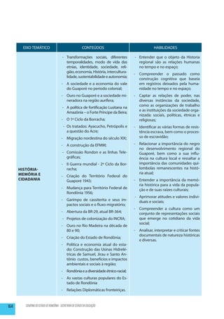 EIXO TEMÁTICO                                        CONTEÚDOS                             HABILIDADES

                                          -	Transformações sociais, diferentes        -	 Entender que o objeto da Historia
                                            temporalidades, modo de vida das             regional são as relações humanas
                                            etnias, identidade, sociedade, reli-         no tempo e no espaço;
                                            gião, economia, História, intercultura-
                                                                                      -	 Compreender o passado como
                                            lidade, sustentabilidade e autonomia;
                                                                                         construção cognitiva que baseia
                                         -	 A sociedade e a economia do vale             em registros deixados pela huma-
                                            do Guaporé no período colonial;              nidade no tempo e no espaço;
                                         -	 Ouro no Guaporé e a sociedade mi-         -	 Captar as relações de poder, nas
                                            neradora na região aurífera;                 diversas instâncias da sociedade,
                                                                                         como as organizações de trabalho
                                          -	 A política de fortificação Lusitana na
                                                                                         e as instituições da sociedade orga-
                                             Amazônia – o Forte Príncipe da Beira;
                                                                                         nizada: sociais, políticas, étnicas e
                                         -	 O 1º Ciclo da Borracha;                      religiosas;
                                           -	 Os tratados: Ayacucho, Petrópolis e     -	 Identificar as várias formas de resis-
                                              a questão do Acre;                         tência escrava, bem como o proces-
                                         -	 Migração nordestina do século XIX;           so de escravidão;

                                         -	 A construção da EFMM;                     -	 Relacionar a importância do negro
                                                                                         no desenvolvimento regional do
                                          -	 Comissão Rondon e as linhas Tele-           Guaporé, bem como a sua influ-
                                             gráficas;                                   ência na cultura local e ressaltar a
                                         -	 II Guerra mundial - 2º Ciclo da Bor-         importância das comunidades qui-
      História-                             racha;                                       lombolas remanescentes na histó-
      Memória e                                                                          ria atual;
                                         -	 Criação do Território Federal do
      Cidadania                             Guaporé 1943;                             -	 Entender a importância da memó-
                                                                                         ria histórica para a vida da popula-
                                         -	 Mudança para Território Federal de           ção e de suas raízes culturais;
                                            Rondônia 1956;
                                                                                      -	 Aprimorar atitudes e valores indivi-
                                         -	 Garimpo de cassiterita e seus im-            duais e sociais;
                                            pactos sociais e o fluxo migratório;
                                                                                      -	 Compreender a cultura como um
                                         -	 Abertura da BR-29, atual BR-364;             conjunto de representações sociais
                                          -	 Projetos de colonização do INCRA;           que emerge no cotidiano da vida
                                                                                         social;
                                         -	 Ouro no Rio Madeira na década de
                                            80 e 90;                                  -	 Analisar, interpretar e criticar fontes
                                                                                         documentais de natureza históricas
                                         -	 Criação do Estado de Rondônia;
                                                                                         e diversas.
                                         -	 Política e economia atual do esta-
                                            do: Construção das Usinas Hidrelé-
                                            tricas de Samuel, Jirau e Santo An-
                                            tônio custos, benefícios e impactos
                                            ambientais e sociais à região;
                                         -	 Rondônia e a diversidade étnico-racial;
                                         -	 As vastas culturas populares do Es-
                                            tado de Rondônia
                                         -	 Relações Diplomáticas fronteiriças.



164      GOVERNO DO ESTADO DE RONDÔNIA - SECRETARIA DE ESTADO DA EDUCAÇÃO
 