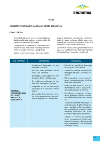 1° ANO


CONCEITO ESTRUTURANTE – pAISAGEm E ESpAÇO GEOGRÁFICO


COmpETêNCIAS


 •	    Capacidade de operar com os conceitos básicos          guagens geográfica e cartográfica na interpre-
       da Geografia para análise e representação do           tação de mapas, gráficos e tabelas para a com-
       espaço em suas múltiplas escalas.                      preensão de fatos socioeconômicos, políticos e
                                                              ambientais na escala local a mundial;
 •	    Compreender a sociedade e a natureza, reco-
       nhecendo suas interações no espaço em dife-       •	   Desenvolver o senso crítico, problematizando o
       rentes contextos históricos e geográficos.             espaço geográfico em suas diversas dimensões:
                                                              cultural, política, econômica e ambiental.
 •	    Aplicar os conhecimentos e conceitos das lin-



      EIXO TEMÁTICO                   CONTEÚDOS                                 HABILIDADES

                           - Introdução à Geografia e os seus       - Entender a importância do estudo
                             principais conceitos;                    da Geografia como ciência;
                           - Estrutura, forma e Dinâmica da Ter-    - Estabelecer relações entre as trans-
                             ra e a ação antrópica;                   formações naturais e sociais na pai-
                                                                      sagem;
                           - Formações vegetais, domínios mor-
                             fológicos, Clima e a hidrografia;      - Diferenciar clima e tempo, reconhe-
                                                                      cendo os principais tipos de clima
                           - Os problemas ambientais e o des-
                                                                      no Brasil e no mundo;
                             pertar da consciência ecológica;
                                                                    - Relacionar e reconhecer a ação hu-
                           - Geografia na era da informação:
                                                                      mana sobre o ciclo da água, às mu-
                             Tecnologia e os meios de comuni-
                                                                      danças climáticas e da litosfera;
 DINâmICA                    cação;
 SOCIOAmBIENTAL                                                     - Reconhecer e relacionar a impor-
                           - Cartografia: Sensoriamento remo-
 DO ESpAÇO                                                            tância da biosfera, litosfera, atmos-
                             to, geoprocessamento e as repre-
 NATURAL E                                                            fera e hidrosfera com a ação huma-
                             sentações gráficas e cartográficas.
 GEOGRÁFICO                                                           na;
                                                                    - Analisar e interpretar informações a
                                                                      partir de mapas de diferentes proje-
                                                                      ções e escalas, perfis topográficos,
                                                                      blocos-diagramas, gráficos e repre-
                                                                      sentações importantes para o ma-
                                                                      peamento da superfície terrestre;
                                                                    - Articular os conceitos da Geografia
                                                                      com a observação, descrição, orga-
                                                                      nização de dados e informações do
                                                                      espaço geográfico considerando as
                                                                      escalas de análise;




                                                                                                               167
 