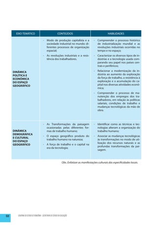 EIXO TEMÁTICO                                        CONTEÚDOS                                      HABILIDADES

                                         -	 Modo de produção capitalista e a                   -	 Compreender o processo histórico
                                            sociedade industrial no mundo: di-                    de industrialização mundial e as
                                            ferentes processos de organização                     revoluções industriais ocorridas no
                                            espacial;                                             tempo e no espaço;
                                         -	 As revoluções industriais e a resis-               -	 Caracterizar os diversos tipos de in-
                                            tência dos trabalhadores.                             dústrias e a tecnologia usada com-
                                                                                                  parando seu papel nos países cen-
                                                                                                  trais e periféricos;

      DINÂMICA                                                                                 -	 Relacionar a modernização da in-
      POLÍTICA E                                                                                  dústria ao aumento da exploração
      ECONÔMICA                                                                                   da força de trabalho, a resistência à
      DO ESPAÇO                                                                                   exploração e a acumulação do ca-
      GEOGRÁFICO                                                                                  pital nos diversas atividades econô-
                                                                                                  mica;
                                                                                               -	 Compreender o processo de ma-
                                                                                                  nutenção dos empregos dos tra-
                                                                                                  balhadores, em relação às políticas
                                                                                                  salariais, condições de trabalho e
                                                                                                  mudanças tecnológicas da mão de
                                                                                                  obra.



                                         -	 As Transformações da paisagem                      -	 Identificar como as técnicas e tec-
                                            ocasionadas pelas diferentes for-                     nologias alteram a organização do
      DINÂMICA                              mas de trabalho humano;                               trabalho humano;
      DEMOGRÁFICA
                                         -	 O espaço geográfico produto do                     -	 Associar as mudanças tecnológicas
      E CULTURAL
                                            trabalho humano na natureza;                          às transformações no modo de uti-
      DO ESPAÇO
                                                                                                  lização dos recursos naturais e as
      GEOGRÁFICO                         -	 A força de trabalho e o capital na
                                                                                                  profundas transformações da pai-
                                            era da tecnologia;
                                                                                                  sagem.



                                                                  Obs. Enfatizar as manifestações culturais das especificidades locais.




168      GOVERNO DO ESTADO DE RONDÔNIA - SECRETARIA DE ESTADO DA EDUCAÇÃO
 