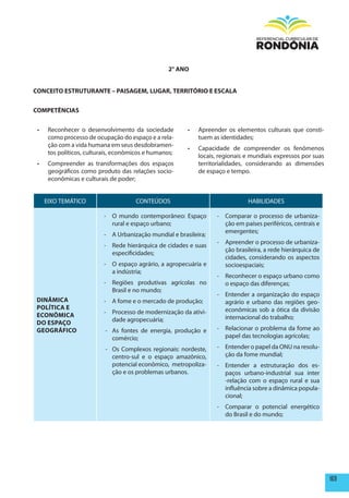 2° ANO


CONCEITO ESTRUTURANTE – pAISAGEm, LUGAR, TERRITÓRIO E ESCALA


COmpETêNCIAS


 •	    Reconhecer o desenvolvimento da sociedade         •	   Apreender os elementos culturais que consti-
       como processo de ocupação do espaço e a rela-          tuem as identidades;
       ção com a vida humana em seus desdobramen-
                                                         •	   Capacidade de compreender os fenômenos
       tos políticos, culturais, econômicos e humanos;
                                                              locais, regionais e mundiais expressos por suas
 •	    Compreender as transformações dos espaços              territorialidades, considerando as dimensões
       geográficos como produto das relações socio-           de espaço e tempo.
       econômicas e culturais de poder;


      EIXO TEMÁTICO                    CONTEÚDOS                                HABILIDADES

                           - O mundo contemporâneo: Espaço          - Comparar o processo de urbaniza-
                             rural e espaço urbano;                   ção em países periféricos, centrais e
                                                                      emergentes;
                           - A Urbanização mundial e brasileira;
                                                                    - Apreender o processo de urbaniza-
                           - Rede hierárquica de cidades e suas
                                                                      ção brasileira, a rede hierárquica de
                             especificidades;
                                                                      cidades, considerando os aspectos
                           - O espaço agrário, a agropecuária e       socioespaciais;
                             a indústria;
                                                                    - Reconhecer o espaço urbano como
                           - Regiões produtivas agrícolas no          o espaço das diferenças;
                             Brasil e no mundo;
                                                                    - Entender a organização do espaço
 DINâmICA                  - A fome e o mercado de produção;          agrário e urbano das regiões geo-
 pOLÍTICA E                                                           econômicas sob a ótica da divisão
 ECONÔmICA                 - Processo de modernização da ativi-
                             dade agropecuária;                       internacional do trabalho;
 DO ESpAÇO
 GEOGRÁFICO                 - As fontes de energia, produção e      - Relacionar o problema da fome ao
                              comércio;                               papel das tecnologias agrícolas;

                            - Os Complexos regionais: nordeste,     - Entender o papel da ONU na resolu-
                              centro-sul e o espaço amazônico,        ção da fome mundial;
                              potencial econômico, metropoliza-     - Entender a estruturação dos es-
                              ção e os problemas urbanos.             paços urbano-industrial sua inter
                                                                      -relação com o espaço rural e sua
                                                                      influência sobre a dinâmica popula-
                                                                      cional;
                                                                    - Comparar o potencial energético
                                                                      do Brasil e do mundo;




                                                                                                                169
 