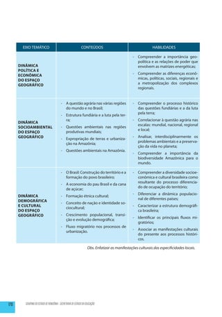 EIXO TEMÁTICO                                        CONTEÚDOS                                      HABILIDADES

                                                                                               -	 Compreender a importância geo-
                                                                                                  política e as relações de poder que
      Dinâmica                                                                                    envolvem as matrizes energéticas;
      Política e
      Econômica                                                                                -	 Compreender as diferenças econô-
      do Espaço                                                                                   micas, políticas, sociais, regionais e
      Geográfico                                                                                  a metropolização dos complexos
                                                                                                  regionais.


                                         -	 A questão agrária nas várias regiões               -	 Compreender o processo histórico
                                            do mundo e no Brasil;                                 das questões fundiárias e a da luta
                                                                                                  pela terra;
                                         -	 Estrutura fundiária e a luta pela ter-
                                            ra;                                                -	 Correlacionar à questão agrária nas
      Dinâmica
                                                                                                  escalas: mundial, nacional, regional
      Socioambiental                     -	 Questões ambientais nas regiões
                                                                                                  e local;
      do Espaço                             produtivas mundiais;
      Geográfico                                                                               -	 Analisar, interdisciplinarmente os
                                         -	 Expropriação de terras e urbaniza-
                                                                                                  problemas ambientais e a preserva-
                                            ção na Amazônia;
                                                                                                  ção da vida no planeta;
                                         -	 Questões ambientais na Amazônia.
                                                                                               -	 Compreender a importância da
                                                                                                  biodiversidade Amazônica para o
                                                                                                  mundo.

                                         -	 O Brasil: Construção do território e a             -	 Compreender a diversidade socioe-
                                            formação do povo brasileiro;                          conômica e cultural brasileira como
                                                                                                  resultante do processo diferencia-
                                         -	 A economia do pau Brasil e da cana
                                                                                                  do de ocupação do território;
                                            de açúcar;
                                                                                               -	 Diferenciar a dinâmica populacio-
      Dinâmica                           -	 Formação étnica cultural;
                                                                                                  nal de diferentes países;
      DemogrÁfica
                                         -	 Conceito de nação e identidade so-
      e Cultural                                                                               -	 Caracterizar a estrutura demográfi-
                                            ciocultural;
      do Espaço                                                                                   ca brasileira;
      Geográfico                         -	 Crescimento populacional, transi-
                                                                                               -	 Identificar os principais fluxos mi-
                                            ção e evolução demográfica;
                                                                                                  gratórios;
                                         -	 Fluxo migratório nos processos de
                                                                                               -	 Associar as manifestações culturais
                                            urbanização.
                                                                                                  do presente aos processos históri-
                                                                                                  cos.

                                                                  Obs. Enfatizar as manifestações culturais das especificidades locais.




170      GOVERNO DO ESTADO DE RONDÔNIA - SECRETARIA DE ESTADO DA EDUCAÇÃO
 