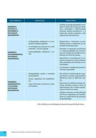 EIXO TEMÁTICO                                        CONTEÚDOS                                      HABILIDADES

                                                                                               -	 Analisar o arranjo geopolítico mun-
      Dinâmica                                                                                    dial em diferentes contextos histó-
      Política e                                                                                  ricos, associando e diferenciando
      Econômica                                                                                   sistemas político-econômicos e o
      do Espaço                                                                                   papel dos estados nacionais e dos
      Geográfico                                                                                  organismos internacionais.


                                         -	 A degradação ambiental e as mu-                    -	 Diagnosticar e interpretar os pro-
                                            danças ecológicas globais;                            blemas sociais e ambientais da so-
                                                                                                  ciedade contemporânea;
                                         -	 A sociedade de consumo e o meio
                                            ambiente – local ao global;                        -	 Entender os interesses econômicos
                                                                                                  e a responsabilidade do consumi-
      Dinâmica                           -	 Sustentabilidade ambiental e so-
                                                                                                  dor com relação aos problemas am-
      Socioambiental                        cial.
                                                                                                  bientais em diversas escalas;
      do Espaço
      Geográfico                                                                               -	 Reconhecer e correlacionar os im-
                                                                                                  pactos causados no meio ambiente
                                                                                                  pelas atividades econômicas em es-
                                                                                                  cala global;
                                                                                               -	 Caracterizar o modelo de desenvol-
                                                                                                  vimento sustentável.

                                         -	 Desigualdades sociais e exclusão                   -	 Reconhecer e contextualizar os gru-
                                            socioespacial;                                        pos étnicos e sociais, respeitando as
                                                                                                  diferenças entre os diferentes paí-
                                         -	 Fluxos migratórios de trabalhado-
                                                                                                  ses;
                                            res;
      Dinâmica
                                                                                               -	 Relacionar as noções de espaço, ter-
      DemogrÁfica                        -	 Lutas territoriais, terrorismo e zona
                                                                                                  ritório, fronteira, cultura e etnia na
      e Cultural                            de fronteira.
                                                                                                  interpretação dos conflitos geopo-
      do Espaço
                                                                                                  líticos e étnicos mundiais;
      Geográfico
                                                                                               -	 Analisar e associar o a intensificação
                                                                                                  dos fluxos migratórios de trabalha-
                                                                                                  dores em decorrência do processo
                                                                                                  de globalização.


                                                                  Obs. Enfatizar as manifestações culturais das especificidades locais.




172      GOVERNO DO ESTADO DE RONDÔNIA - SECRETARIA DE ESTADO DA EDUCAÇÃO
 