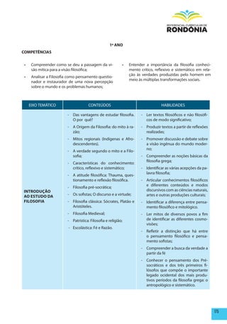 1º ANO
COmpETêNCIAS


 •	    Compreender como se deu a passagem da vi-             •	   Entender a importância da filosofia conheci-
       são mítica para a visão filosófica;                        mento crítico, reflexivo e sistemático em rela-
                                                                  ção às verdades produzidas pelo homem em
 •	    Analisar a Filosofia como pensamento questio-
                                                                  meio às múltiplas transformações sociais.
       nador e instaurador de uma nova percepção
       sobre o mundo e os problemas humanos;



      EIXO TEMÁTICO                     CONTEÚDOS                                   HABILIDADES

                           - Das vantagens de estudar filosofia.        - Ler textos filosóficos e não filosófi-
                             O por quê?                                   cos de modo significativo;
                           - A Origem da Filosofia: do mito à ra-       - Produzir textos a partir de reflexões
                             zão;                                         realizadas;
                           - Mitos regionais (Indígenas e Afro-         - Promover discussão e debate sobre
                             descendentes).                               a visão ingênua do mundo moder-
                                                                          no;
                           - A verdade segundo o mito e a Filo-
                             sofia;                                     - Compreender as noções básicas da
                                                                          filosofia grega;
                           - Características do conhecimento:
                             crítico, reflexivo e sistemático;          - Identificar as várias acepções da pa-
                                                                          lavra filosofia;
                           - A atitude filosófica: Thauma, ques-
                             tionamento e reflexão filosófica.          - Articular conhecimentos filosóficos
                                                                          e diferentes conteúdos e modos
                           - Filosofia pré-socrática;
INTRODUÇÃO                                                                discursivos com as ciências naturais,
AO ESTUDO DA               - Os sofistas; O discurso e a virtude;         artes e outras produções culturais;
FILOSOFIA                  - Filosofia clássica: Sócrates, Platão e     - Identificar a diferença entre pensa-
                             Aristóteles.                                 mento filosófico e mitológico.
                           - Filosofia Medieval;                        - Ler mitos de diversos povos a fim
                           - Patrística: Filosofia e religião;            de identificar as diferentes cosmo-
                                                                          visões;
                           - Escolástica: Fé e Razão.
                                                                        - Refletir a distinção que há entre
                                                                          o pensamento filosófico e pensa-
                                                                          mento sofistas;
                                                                        - Compreender a busca da verdade a
                                                                          partir da fé
                                                                        - Conhecer o pensamento dos Pré-
                                                                          socráticos e dos três primeiros fi-
                                                                          lósofos que compõe o importante
                                                                          legado ocidental dos mais produ-
                                                                          tivos períodos da filosofia grega: o
                                                                          antropológico e sistemático.




                                                                                                                    175
 